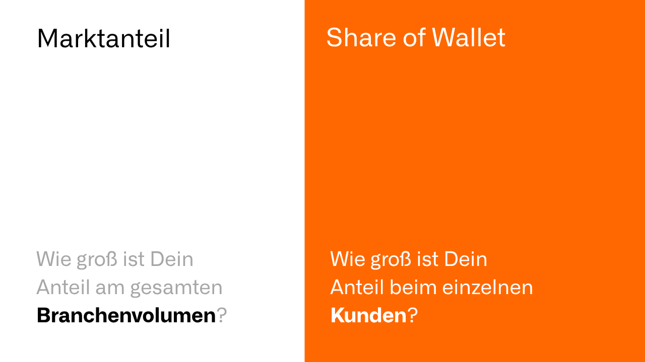 Share of Wallet vs Marktanteil