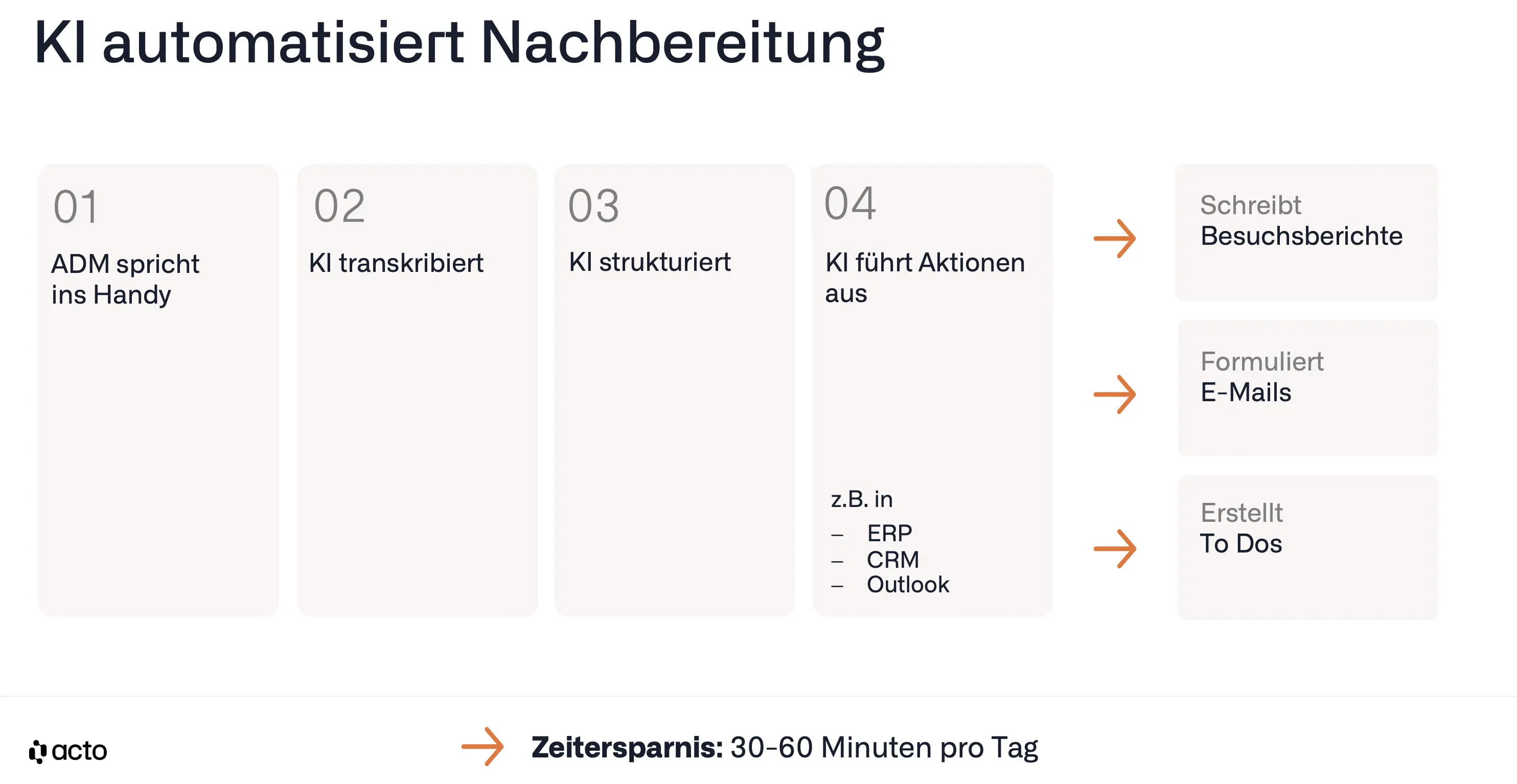 Nachbereitung per KI Workflow
