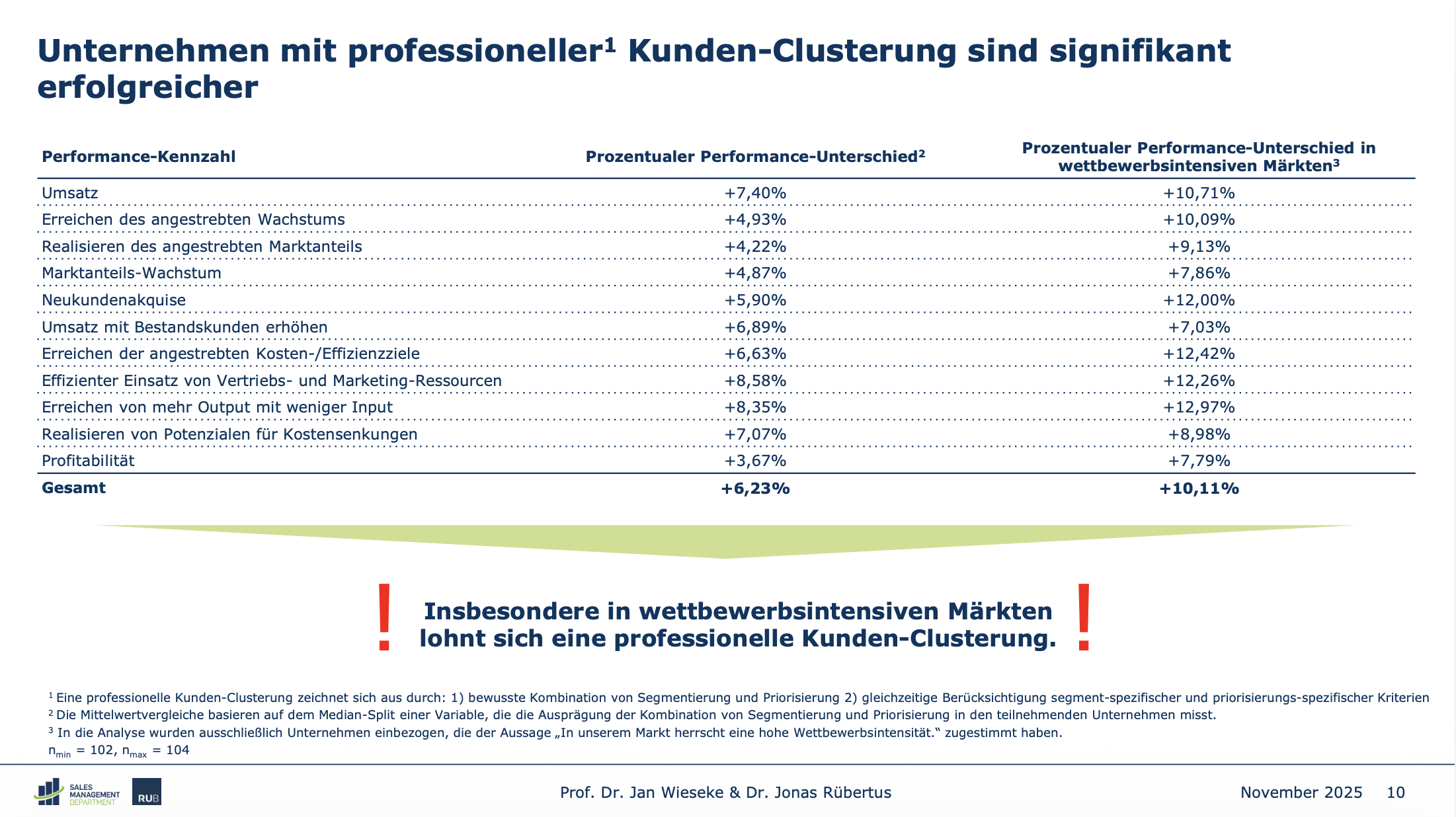 Auszug aus der RUB-Studie zum Thema Clusterung