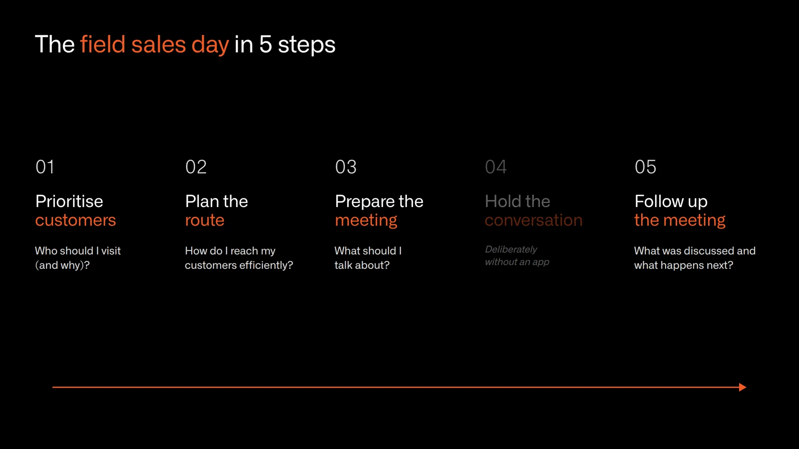 A field sales day from prioritisation to follow-up