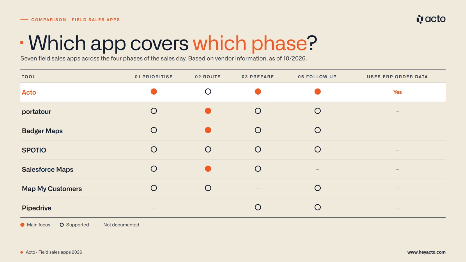 Which field sales app covers which phase: prioritisation, route planning, meeting prep and follow-up