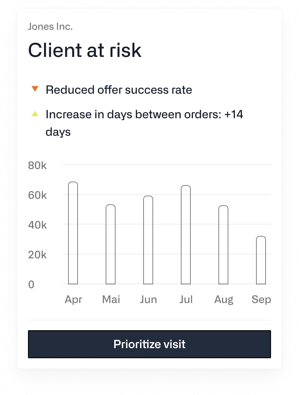 Churn detection in Acto: client at risk with a lower quote success rate and more days between orders