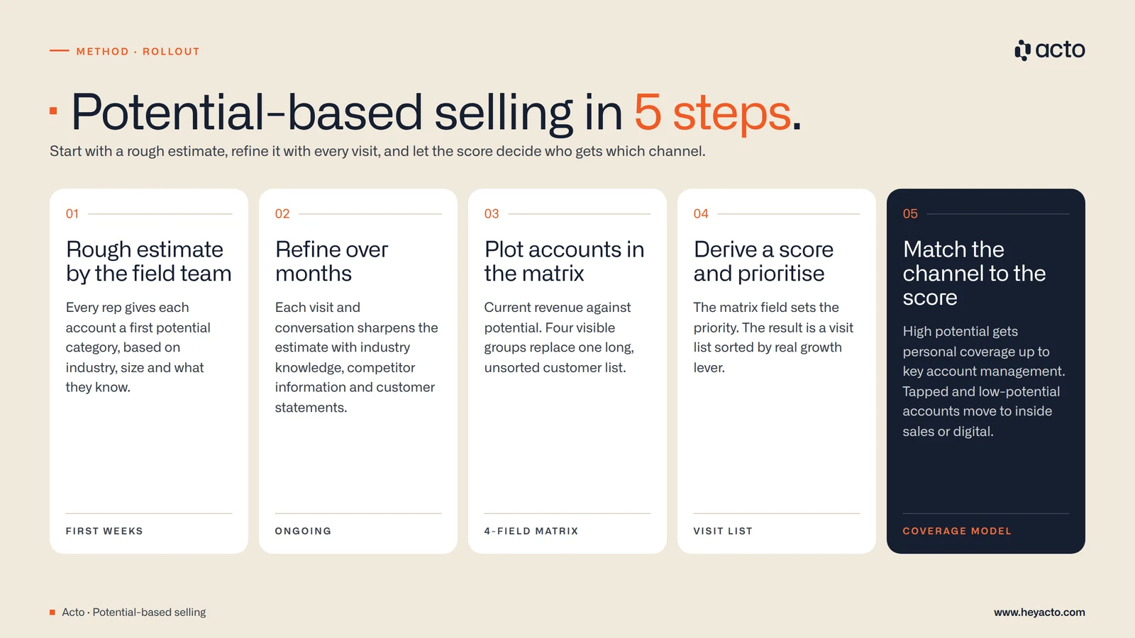 Five steps to introduce potential-based selling: rough estimate, refine over months, plot in the matrix, derive a score, match the channel