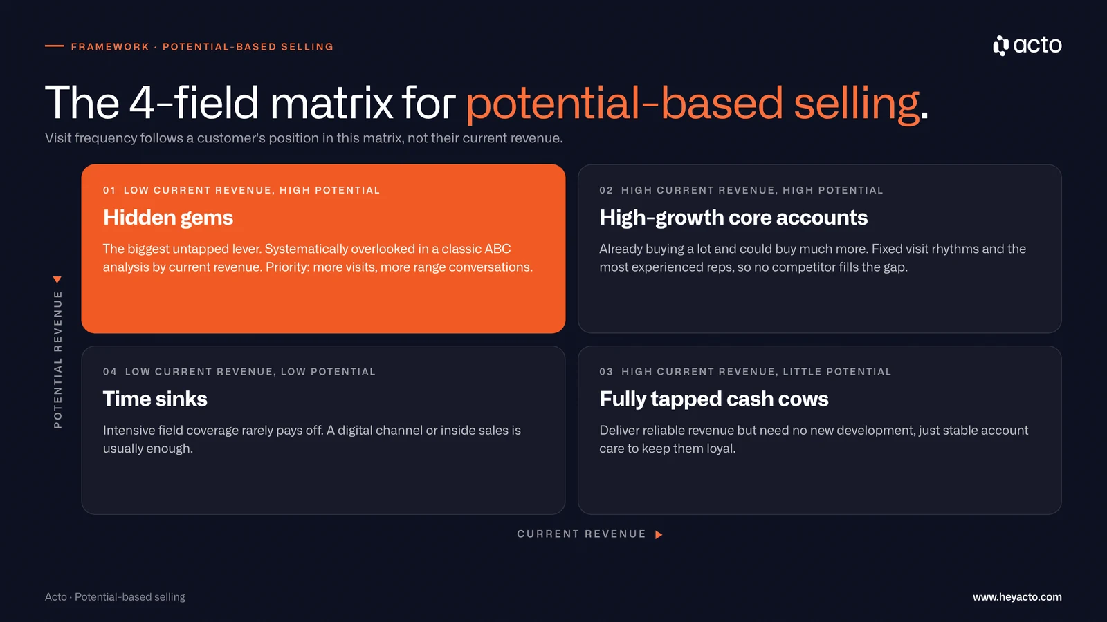 Four-field matrix for potential-based selling: hidden gems, high-growth core accounts, fully tapped cash cows and time sinks, by current revenue and potential revenue