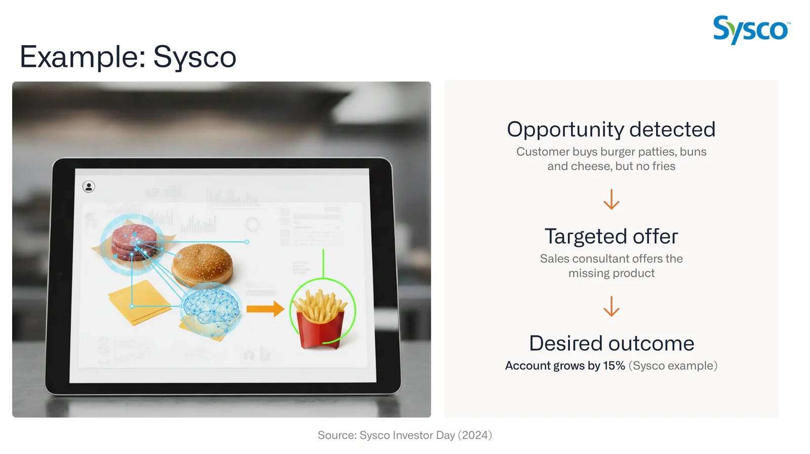 Sysco example from its 2024 Investor Day: customer buys burger patties, buns and cheese but no fries, the sales consultant makes a targeted offer, desired outcome is 15 percent account growth