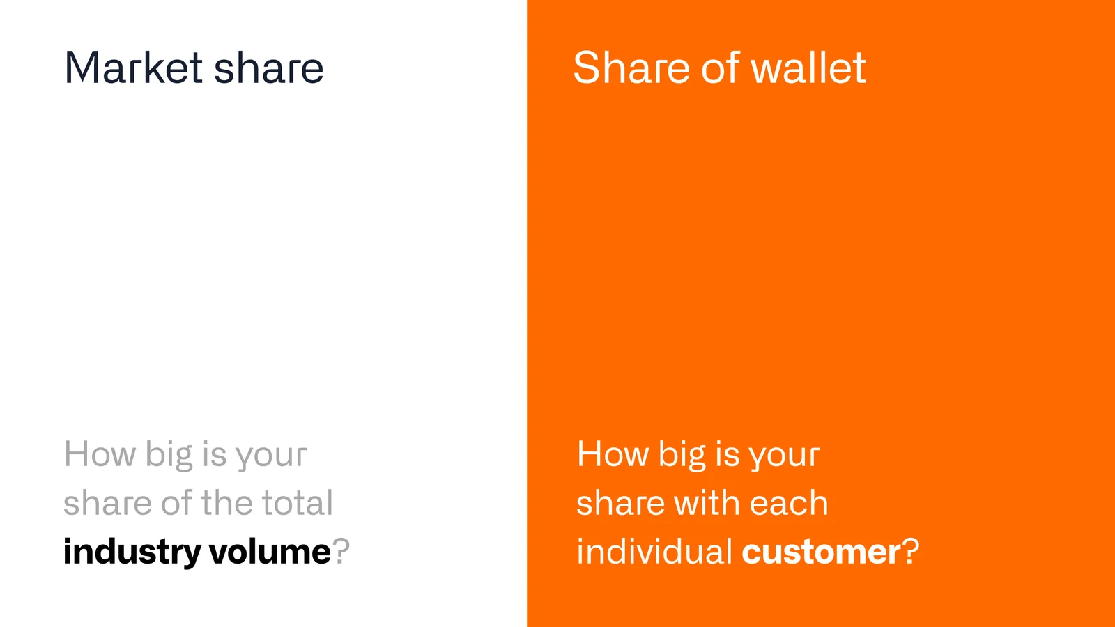 Share of wallet vs. market share: market share measures your share of total industry volume, share of wallet your share with each individual customer