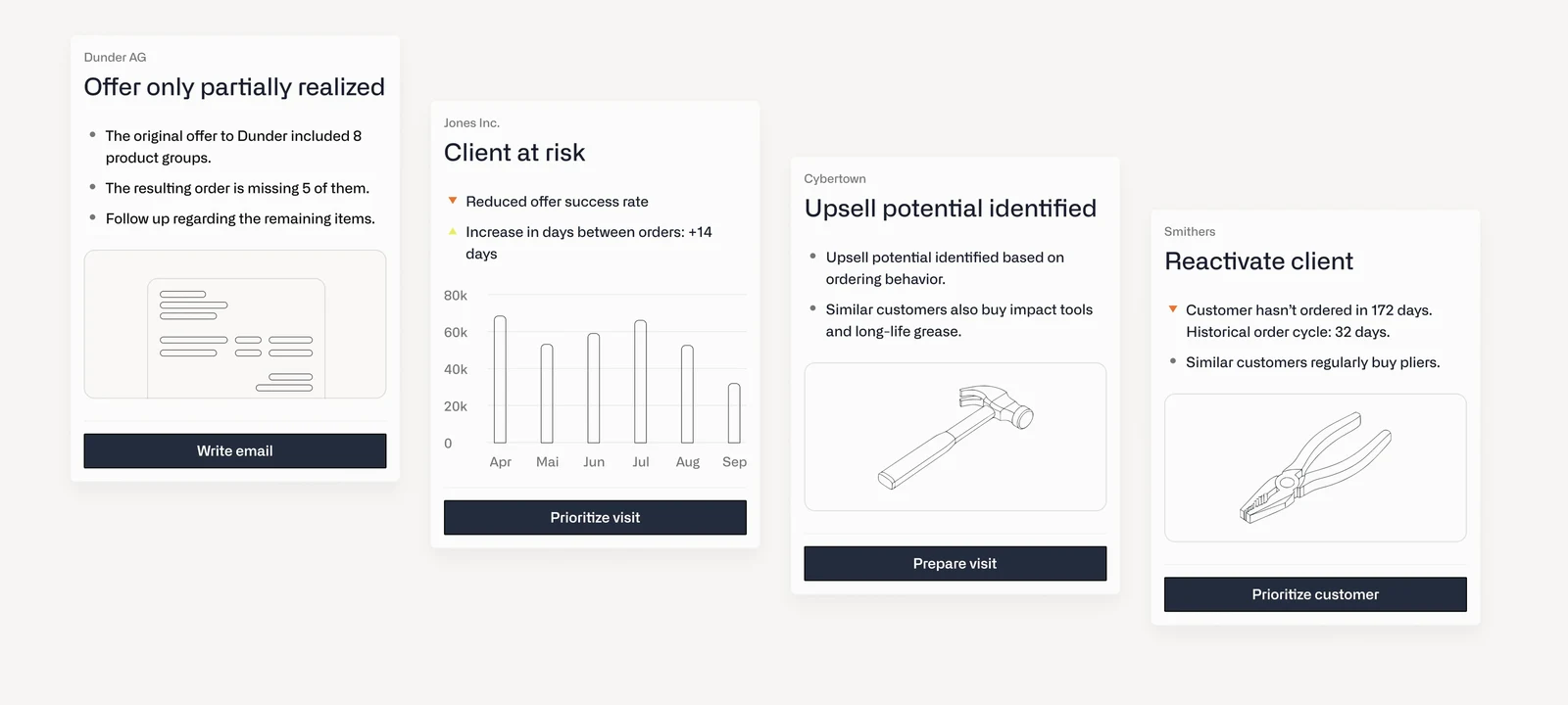 Acto signal cards: offer only partially realised, client at risk, upsell potential identified and reactivate client