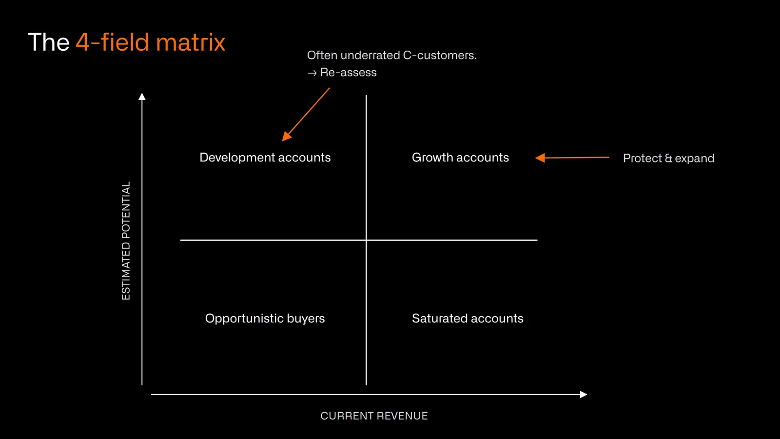 Four-field matrix of existing customers by current revenue and estimated potential: development accounts, growth accounts, opportunistic buyers and saturated accounts