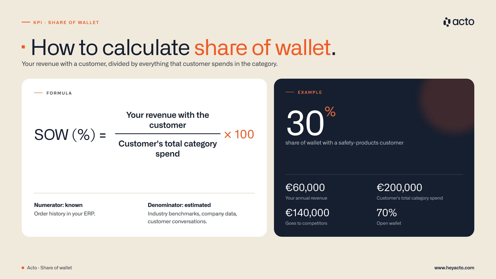 Share of wallet formula with a worked example: 60,000 euros revenue out of a 200,000 euro category budget equals 30 percent share of wallet