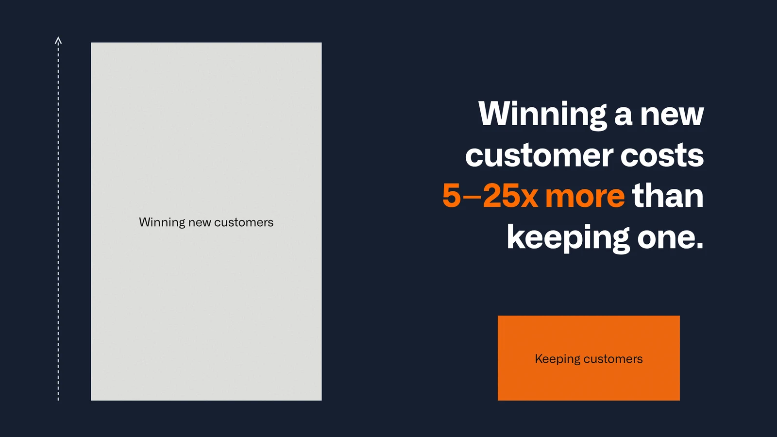 Winning a new customer costs 5 to 25 times more than keeping an existing one