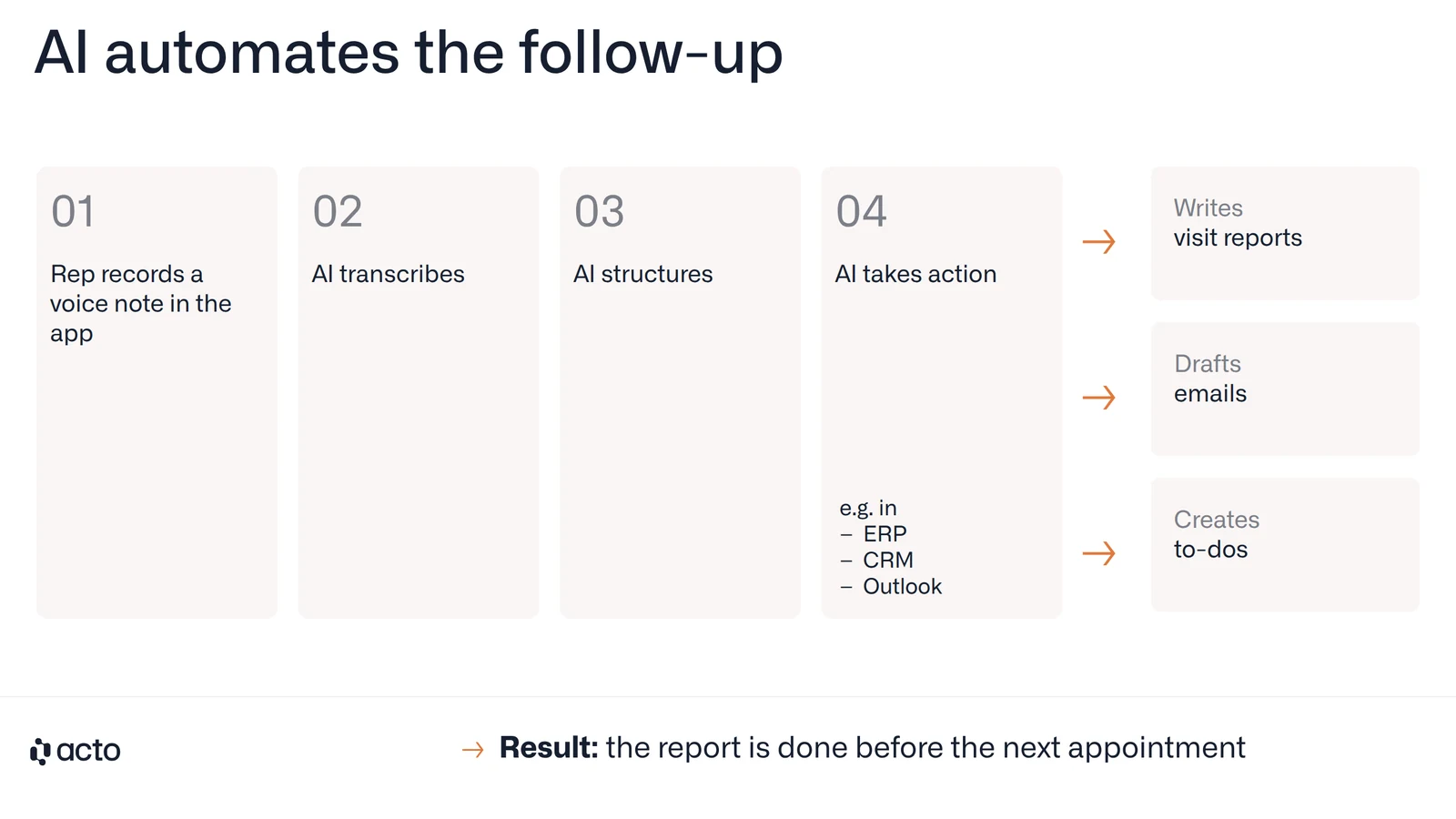 AI follow-up workflow: rep records a voice note, AI transcribes, structures and takes action in ERP, CRM and Outlook