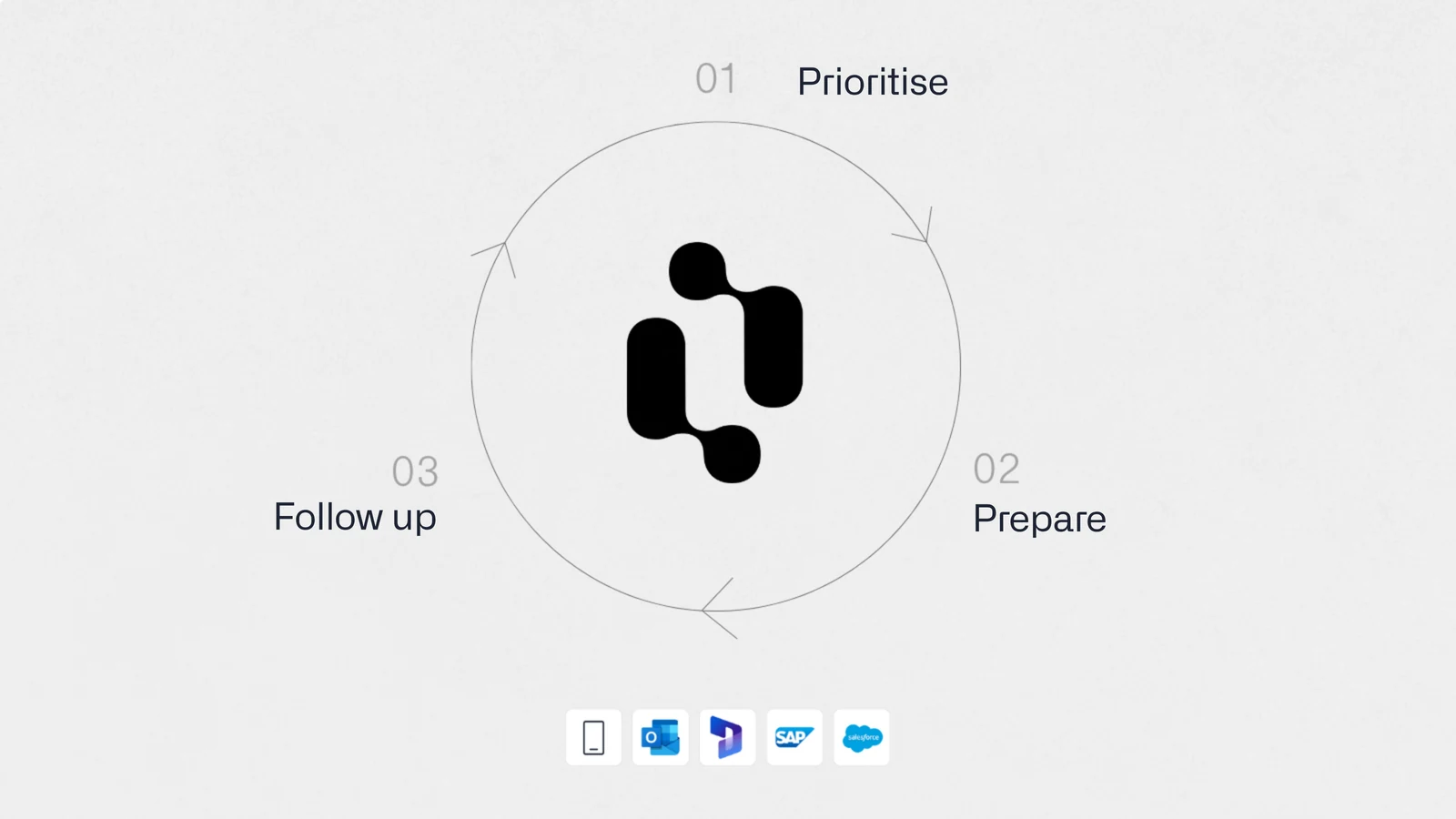 Acto cycle of prioritising, preparing and following up, connected to Outlook, Microsoft Dynamics, SAP and Salesforce