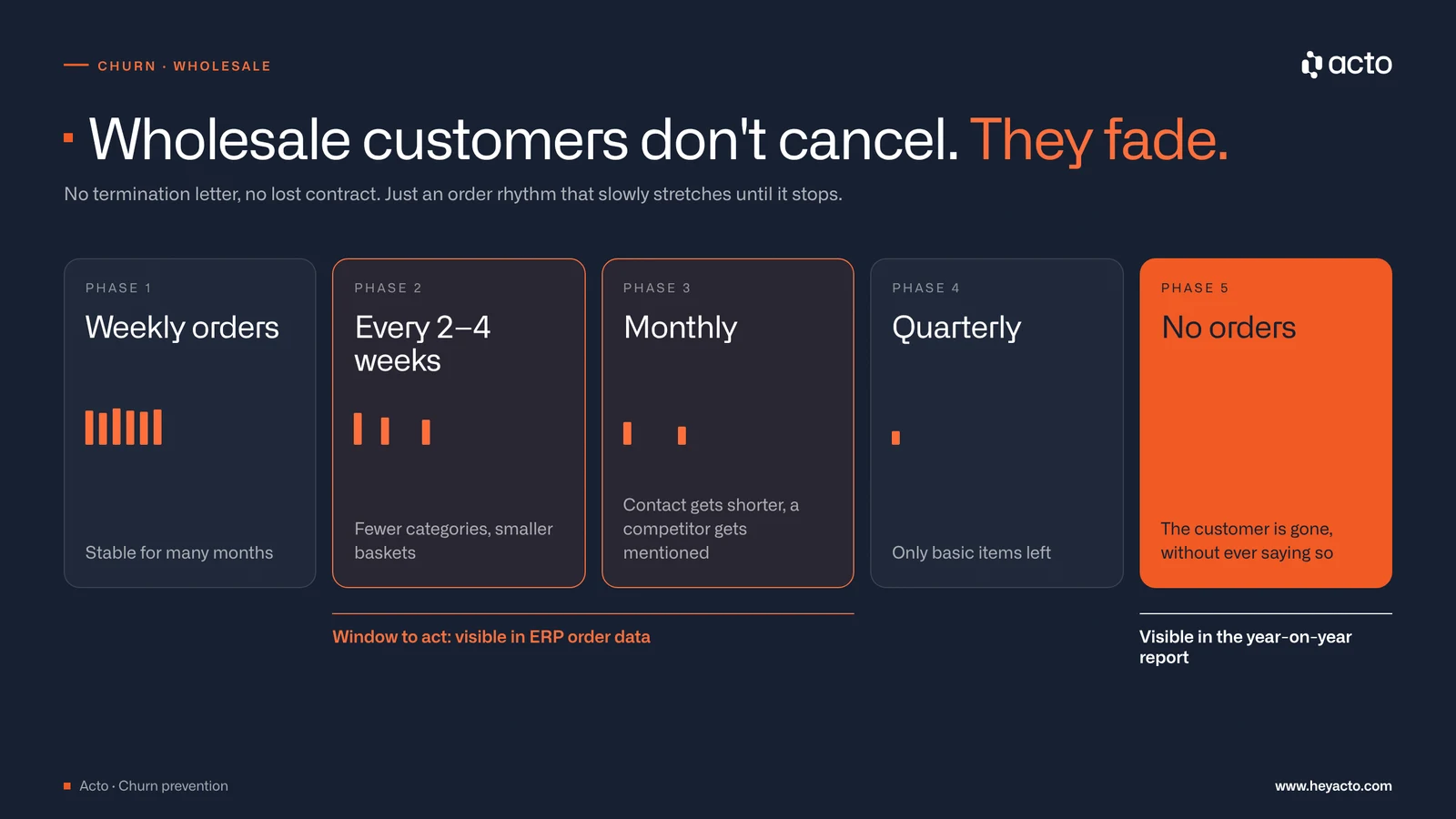 Silent churn in wholesale: order frequency drops from weekly to every few weeks, monthly, quarterly and finally to no orders