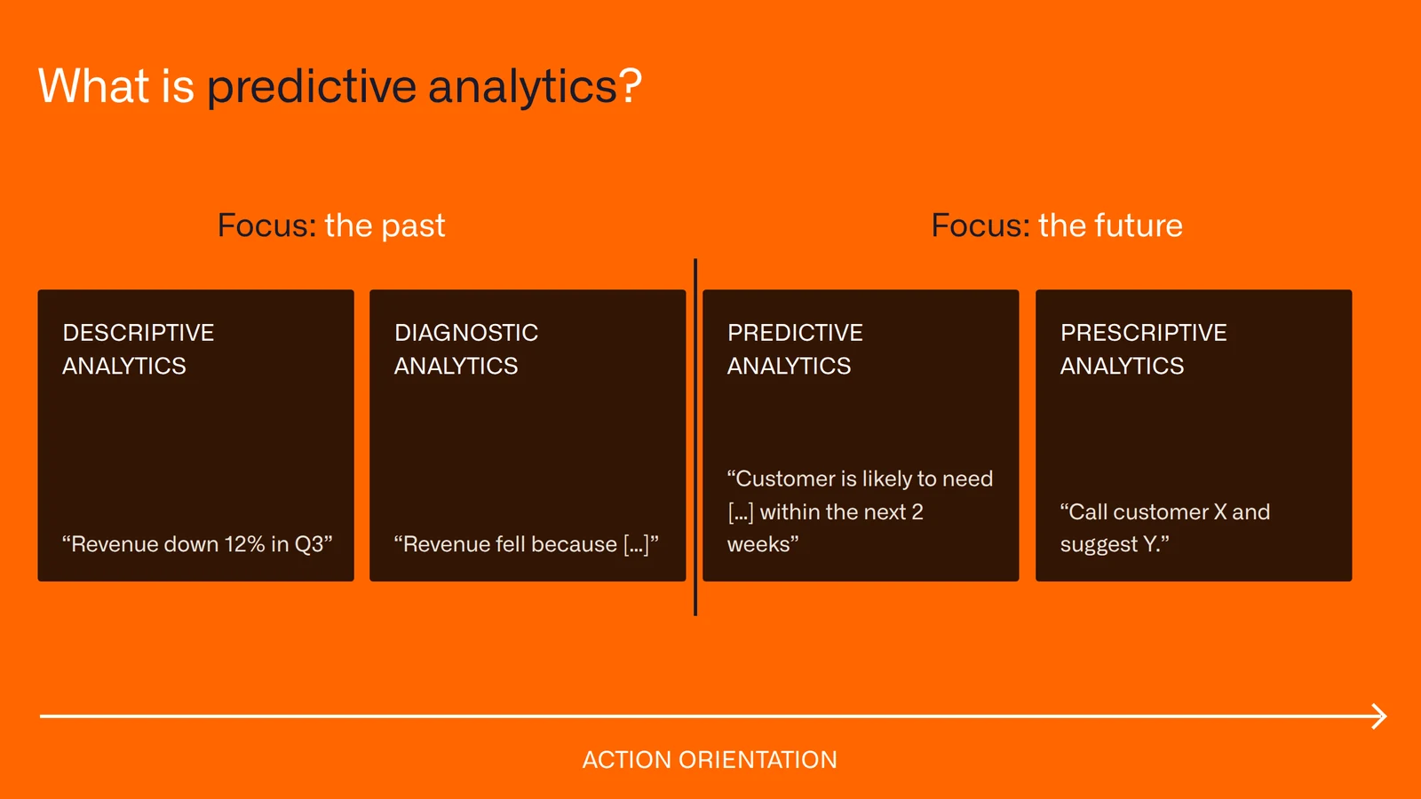What is predictive analytics? Descriptive and diagnostic analytics focus on the past, predictive and prescriptive analytics on the future