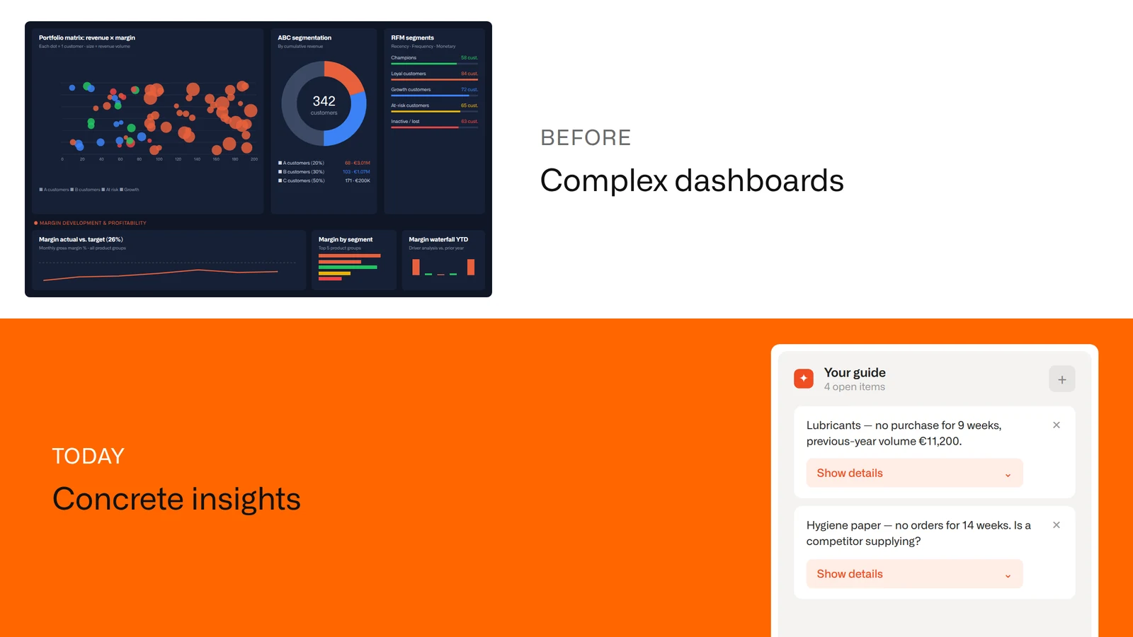 Before: complex sales dashboards. Today: concrete insights such as products a customer has stopped buying