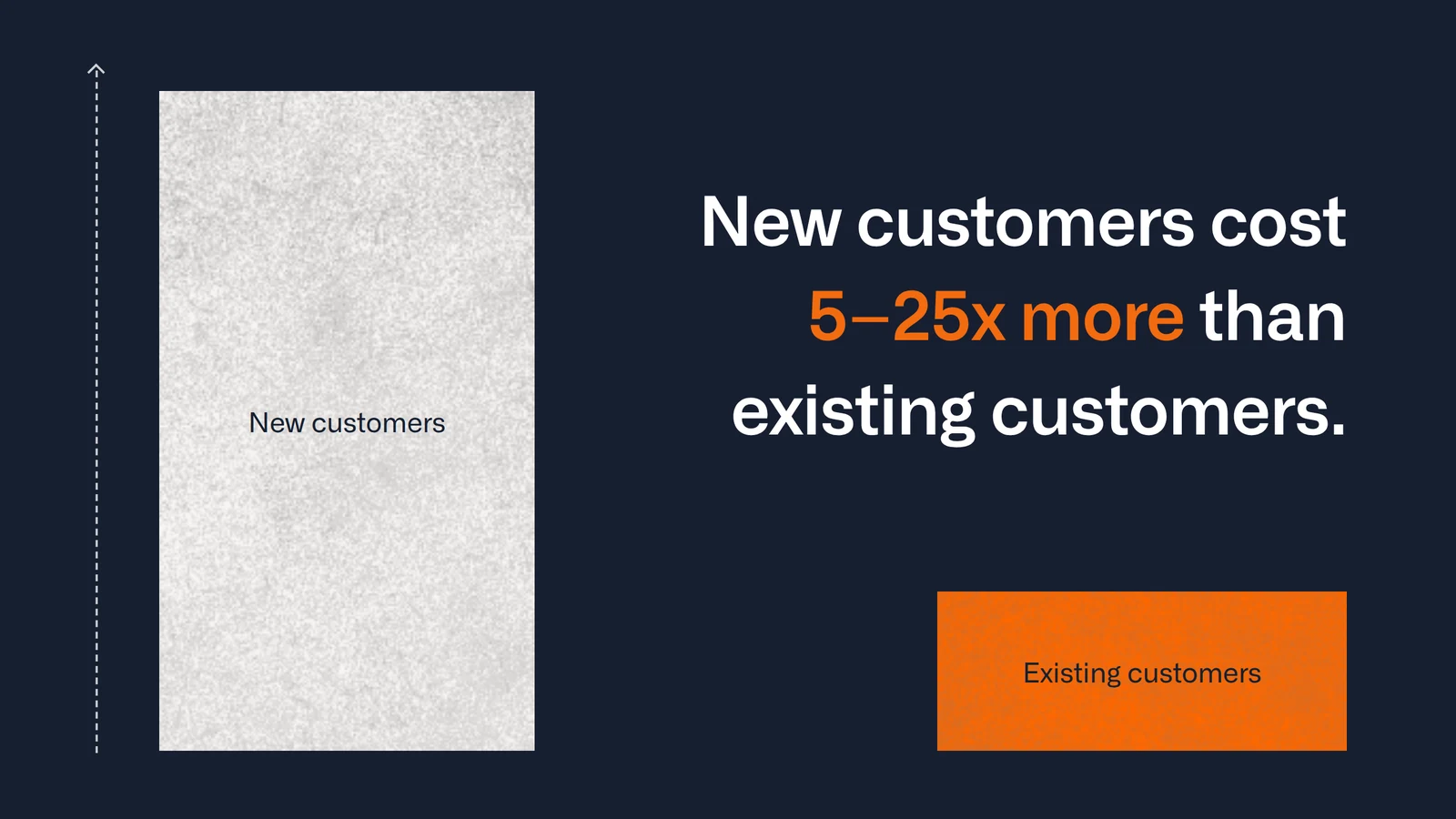 New customers cost 5 to 25 times more than existing customers