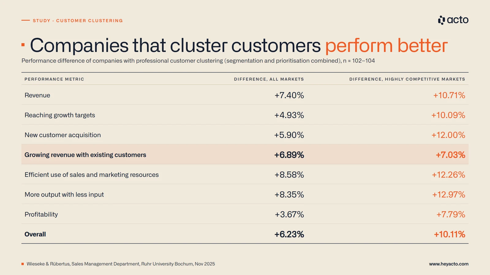 Study results: companies with professional customer clustering show 6.89 percent more revenue with existing customers and 10.71 percent more revenue in highly competitive markets