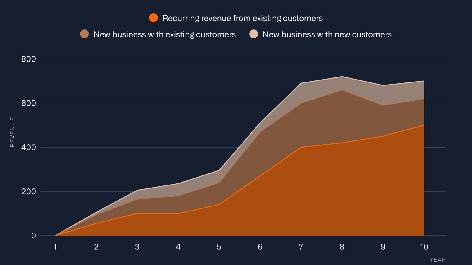 Illustrative chart: recurring revenue from existing customers, new business with existing customers and new business with new customers over ten years