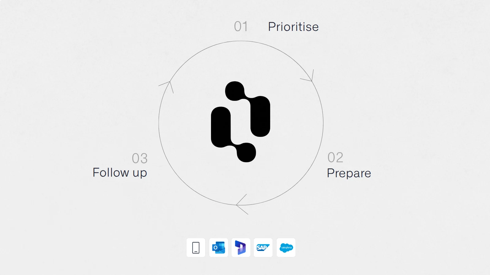 The Acto cycle: prioritise, prepare, follow up, with integrations for the mobile app, Outlook, Microsoft Dynamics, SAP and Salesforce