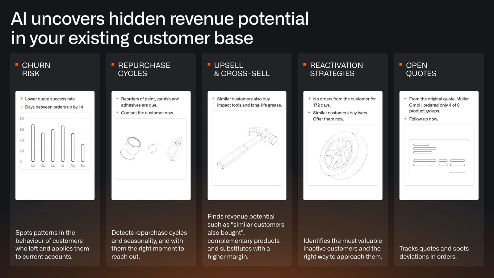 The five levers of intelligent account management: churn risk, repurchase cycles, upsell and cross-sell, reactivation strategies, open quotes