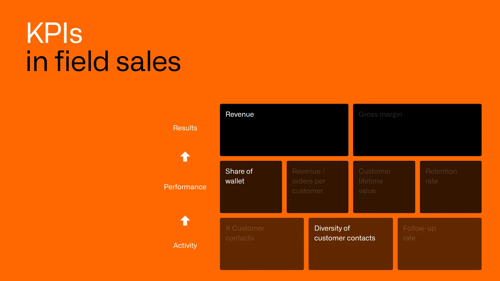 Field sales KPIs on three levels: activity, performance and results