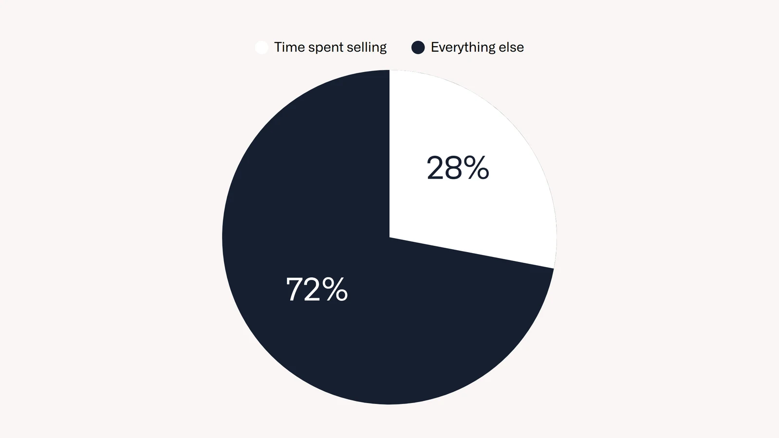 Pie chart: sales reps spend 28 percent of their time selling and 72 percent on everything else