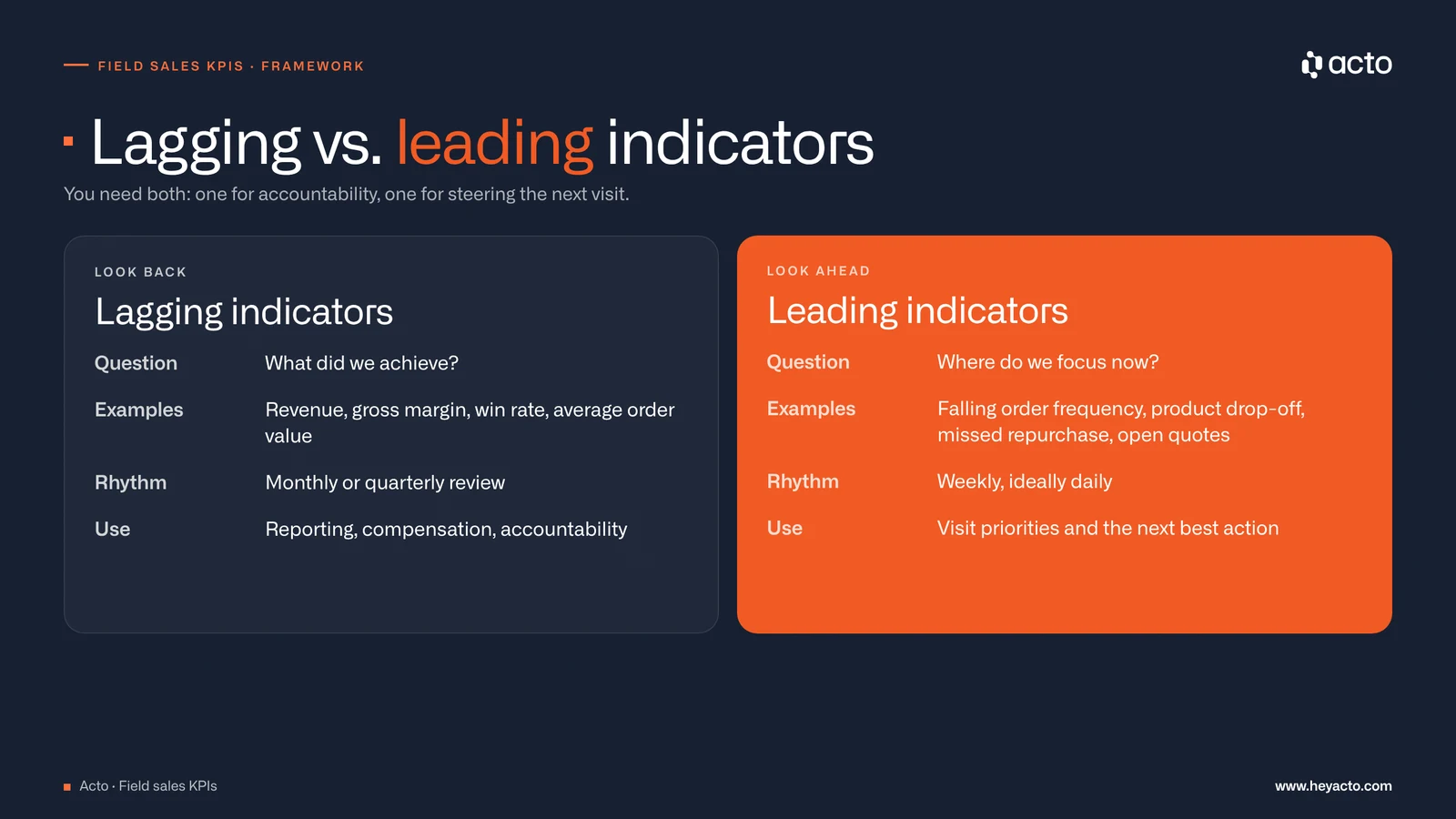 Comparison of lagging indicators (revenue, gross margin, win rate, monthly review) and leading indicators (falling order frequency, product drop-off, missed repurchase, open quotes, weekly review)