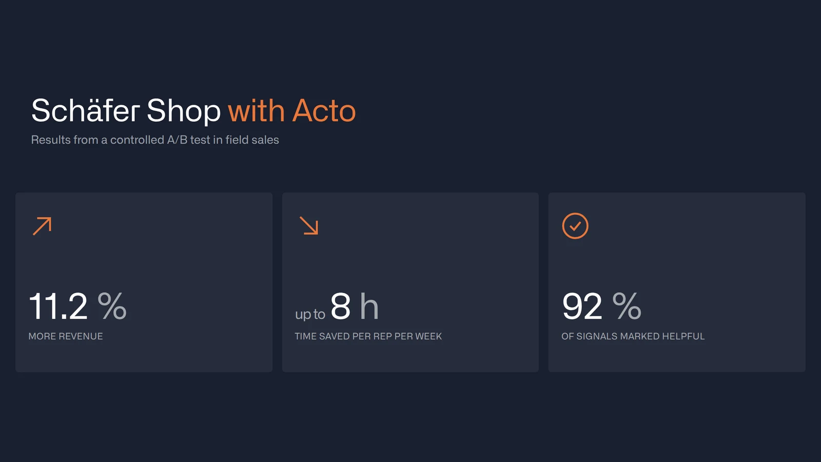 Schäfer Shop results with Acto: 11.2 percent more revenue, up to 8 hours saved per rep per week, 92 percent of signals marked helpful