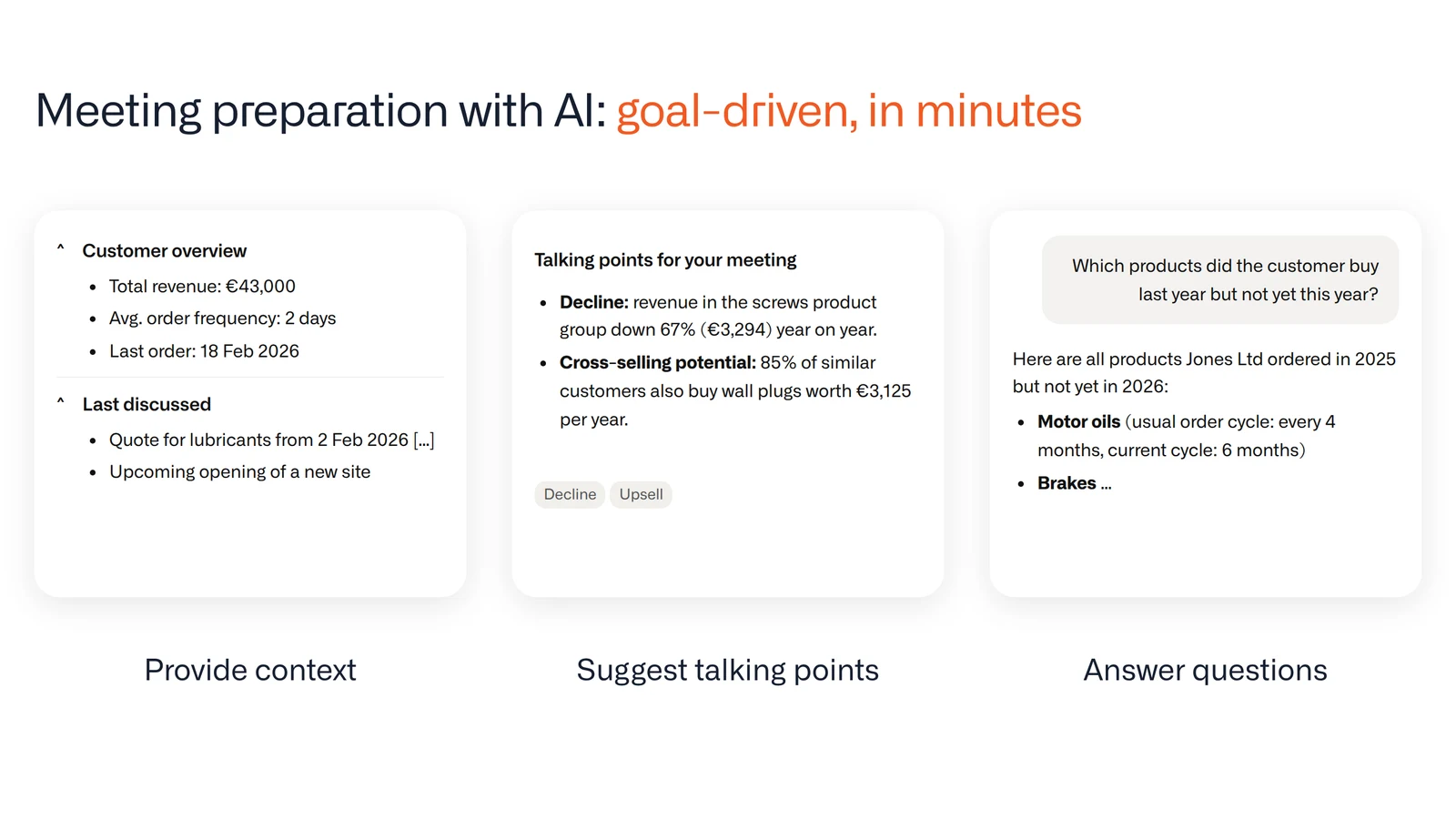 AI meeting preparation: customer context, suggested talking points such as a revenue decline and cross-selling potential, and answers to questions about the customer