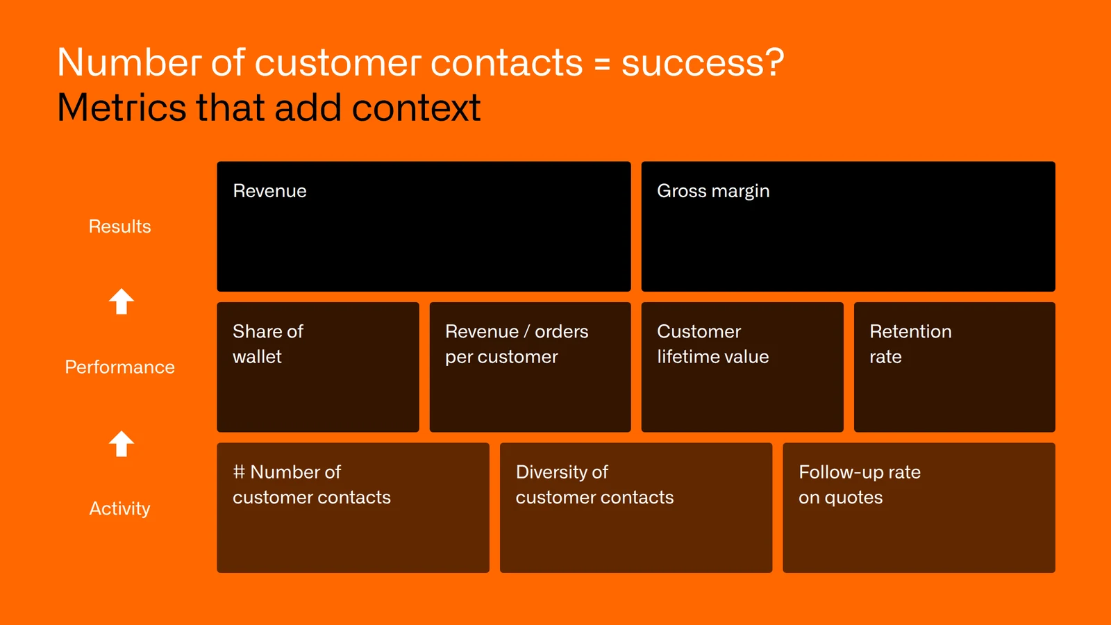 Field sales KPI framework with three levels: activity (number and diversity of customer contacts, follow-up rate), performance (share of wallet, revenue per customer, customer lifetime value, retention rate) and results (revenue, gross margin)