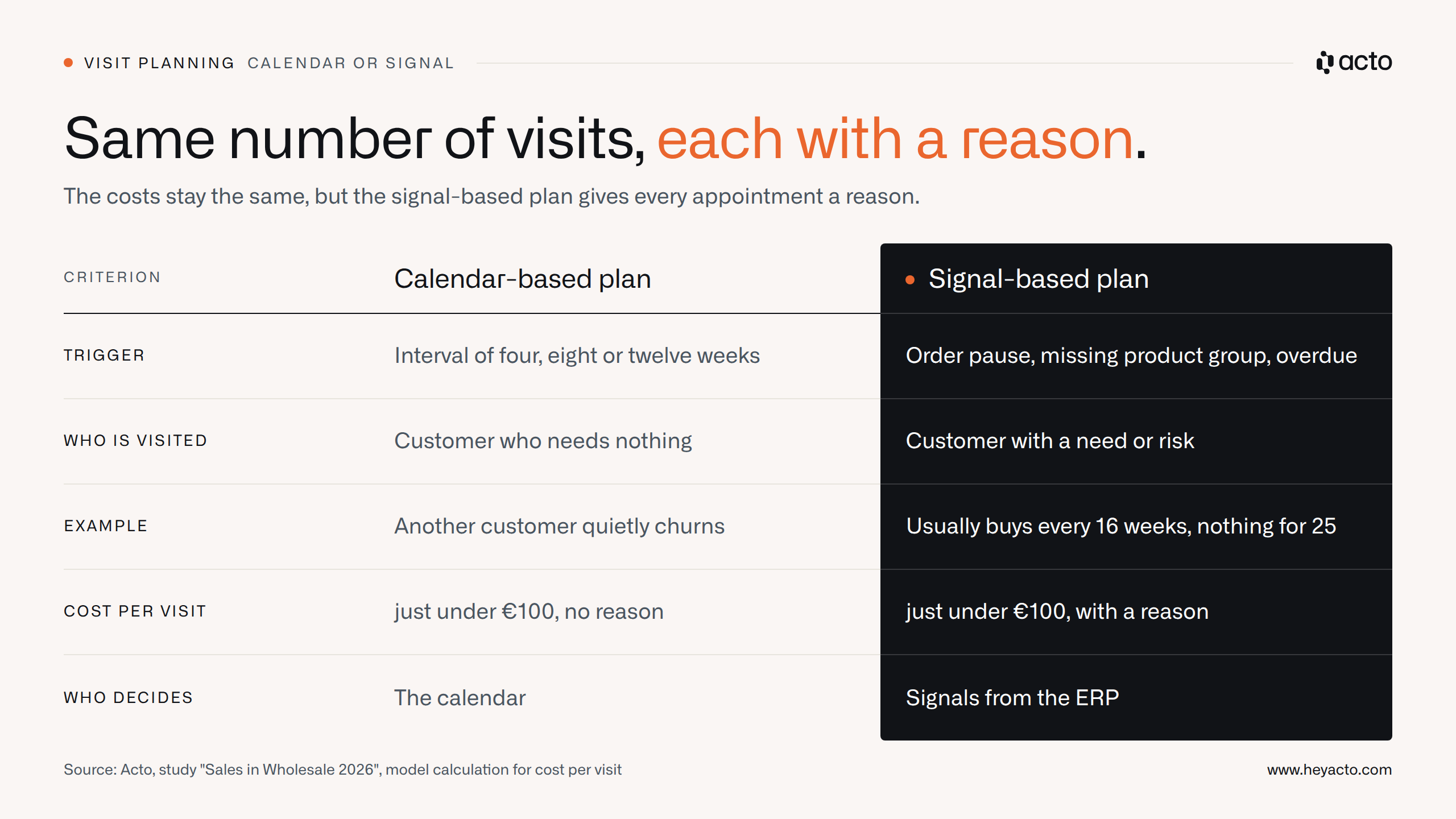 Comparison table: visit planning by calendar versus by signal, with trigger, example and cost per visit of just under €100
