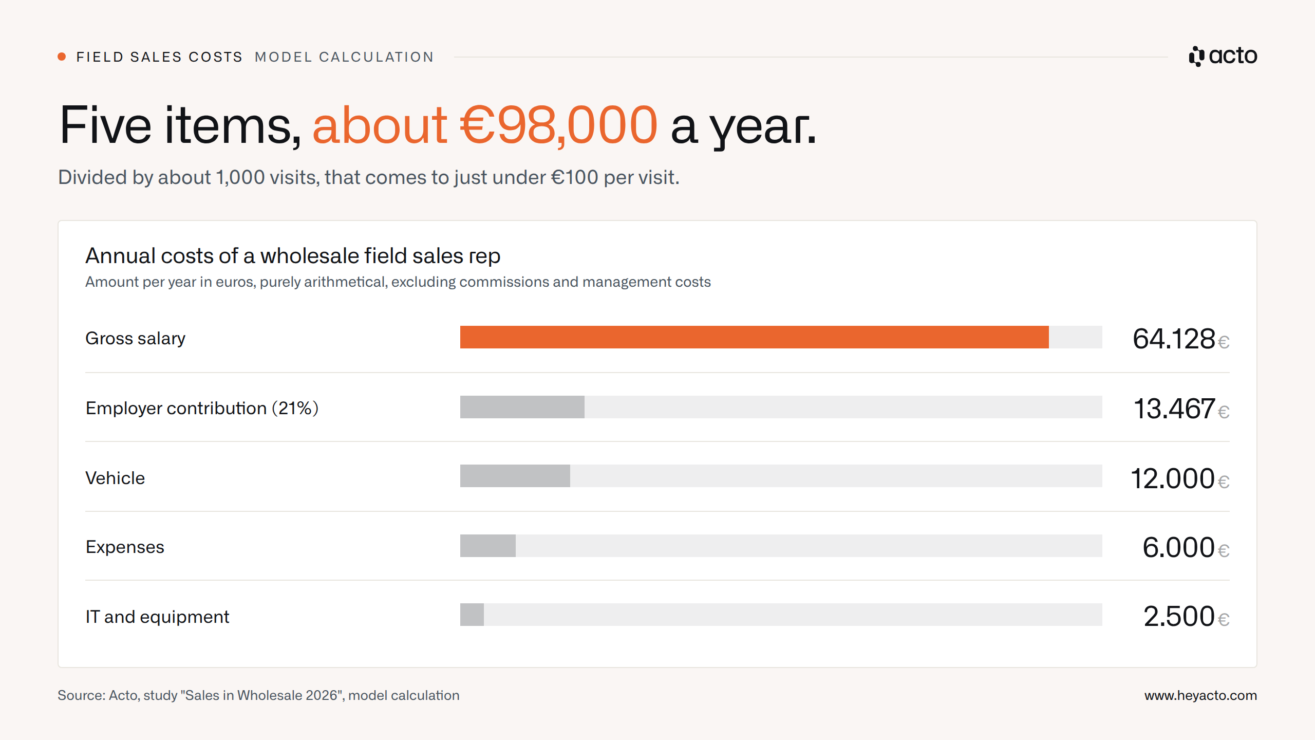 Bar chart of annual costs: salary €64,128, employer contribution €13,467, vehicle, expenses and IT, about €98,000 in total
