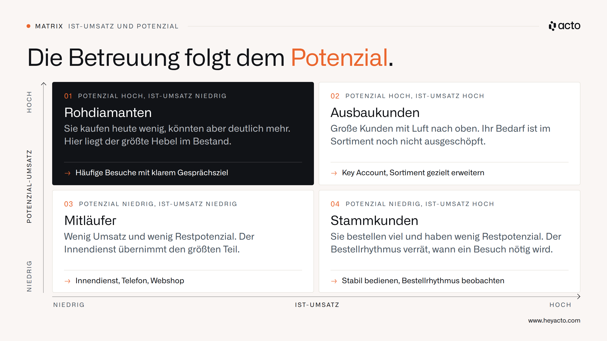 Vier-Felder-Matrix: Rohdiamanten, Ausbaukunden, Mitläufer und Stammkunden nach Ist-Umsatz und Potenzial-Umsatz