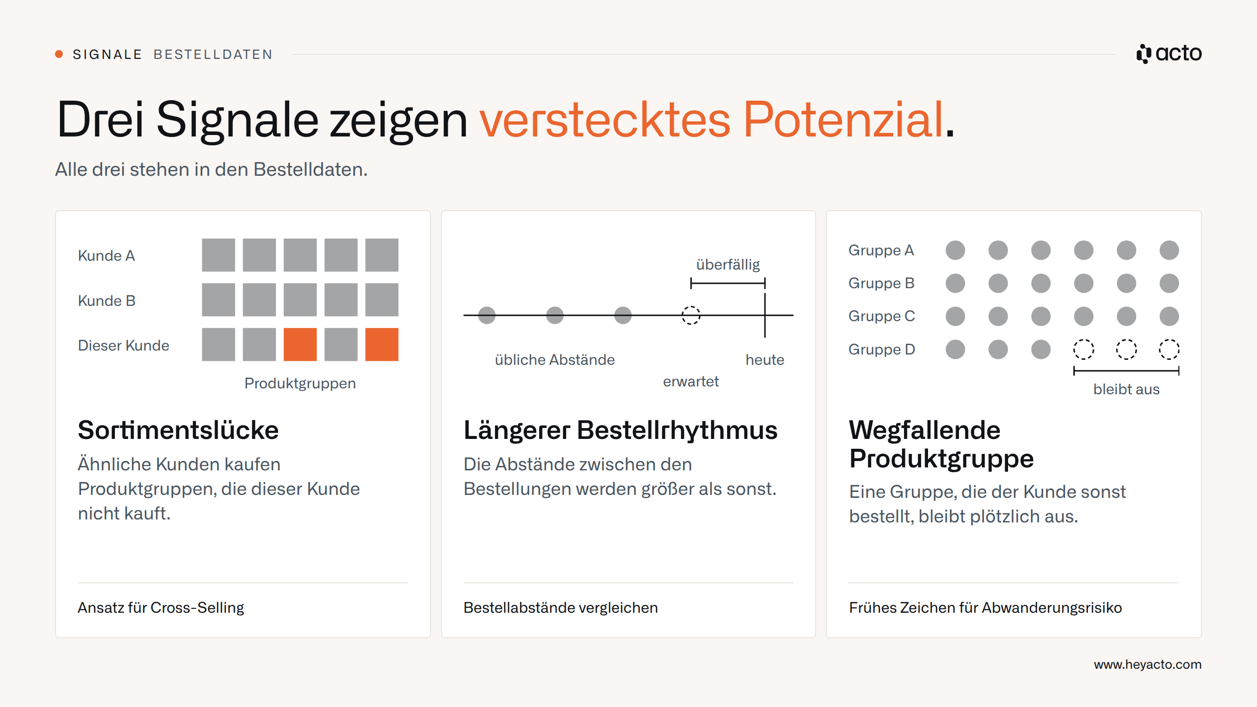 Drei Skizzen: Sortimentslücke, längerer Bestellrhythmus, wegfallende Produktgruppe als Signale für Potenzial