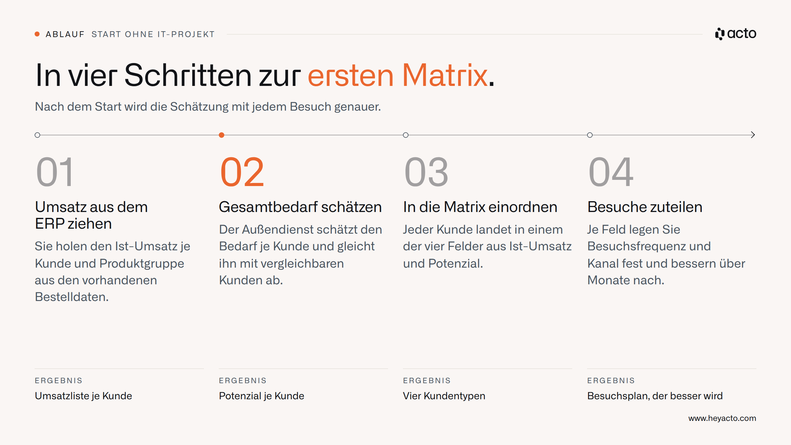 Vier Schritte zur Matrix: ERP-Umsatz, Bedarf schätzen, einordnen, Besuche zuteilen, über Monate nachbessern