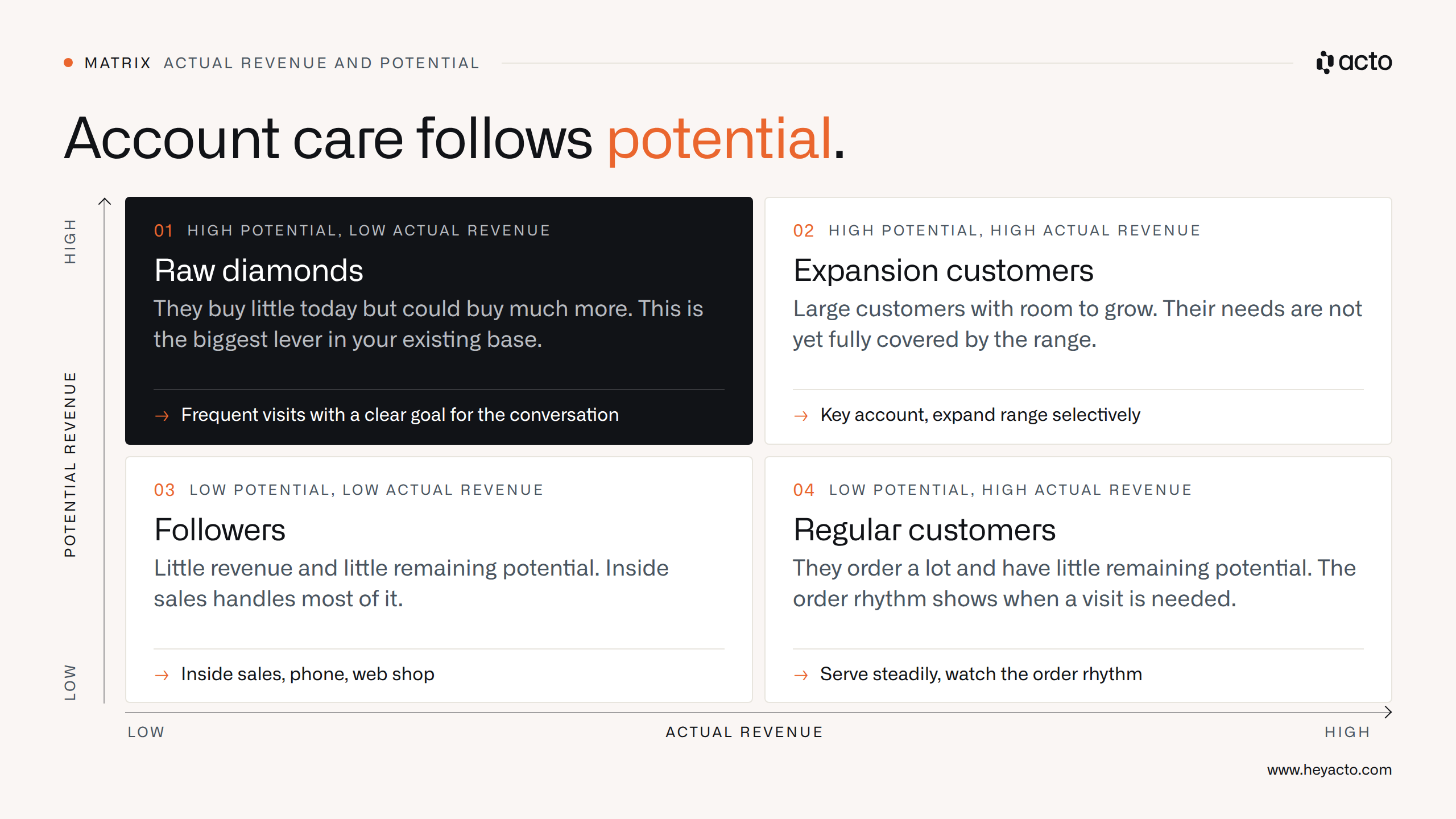 Four-field matrix: raw diamonds, expansion customers, followers and regular customers by actual revenue and potential revenue