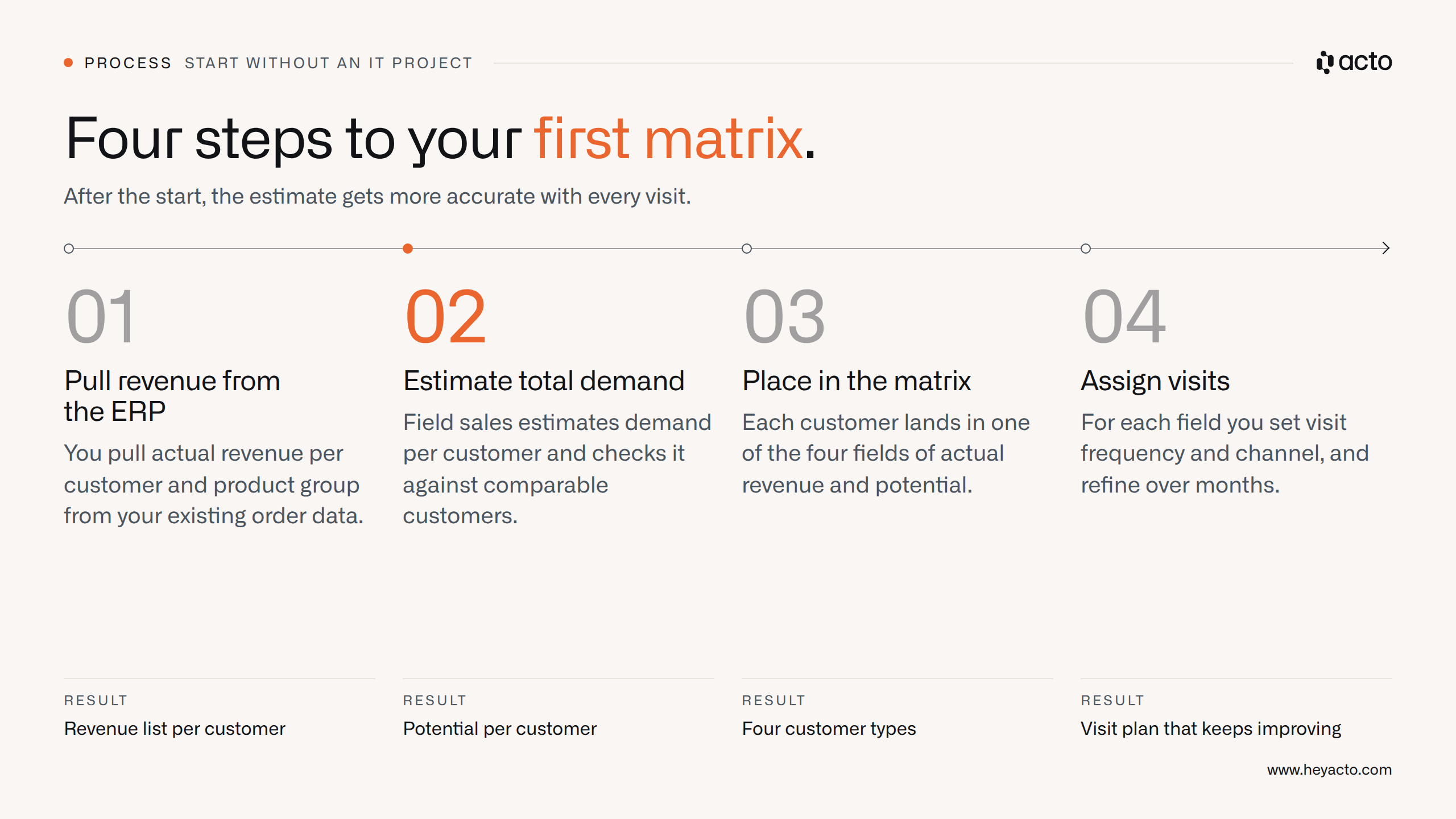 Four steps to the matrix: pull ERP revenue, estimate demand, classify, assign visits, refine over months