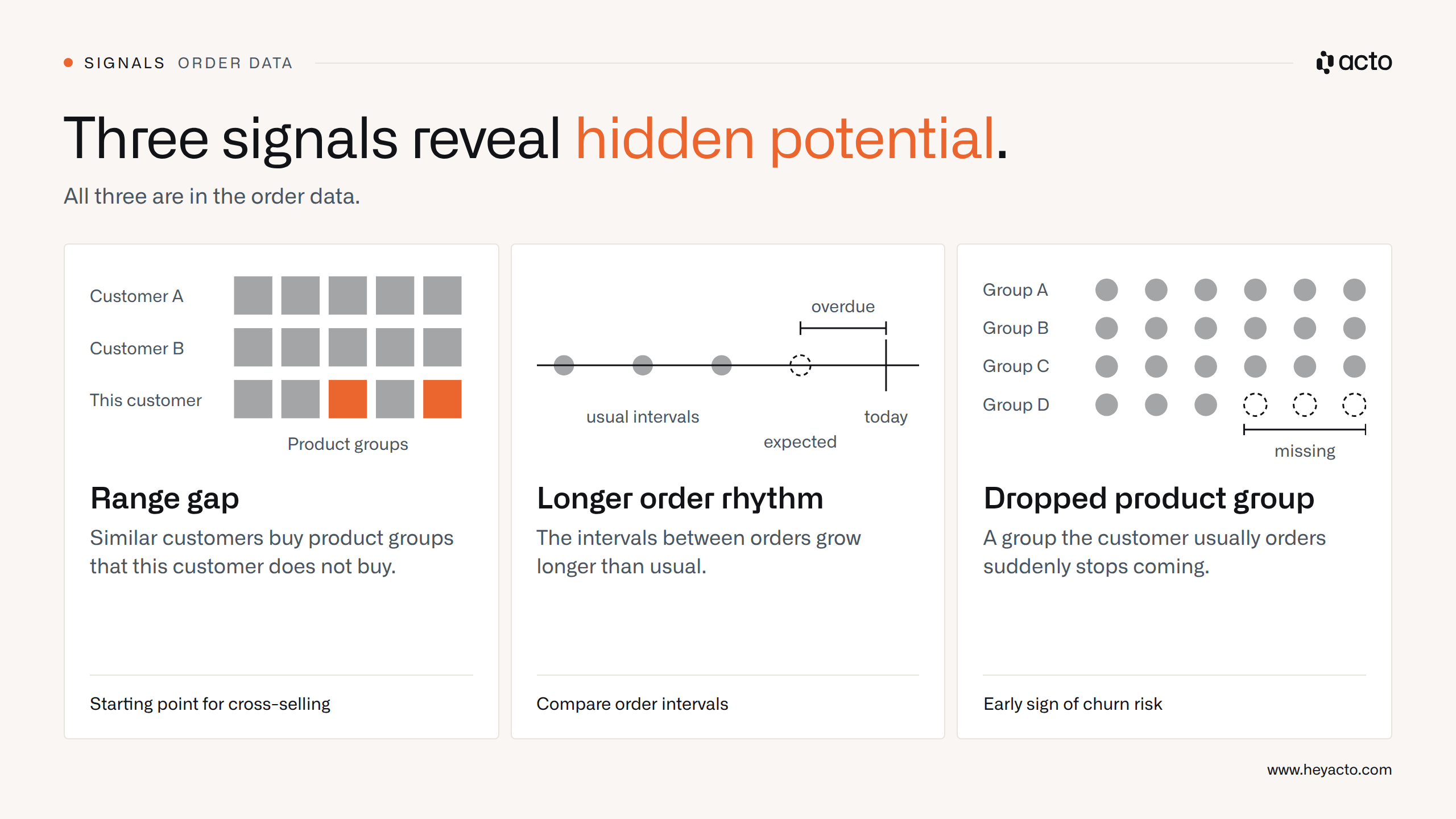 Three sketches: range gap, longer order rhythm and a dropped product group as signals of potential