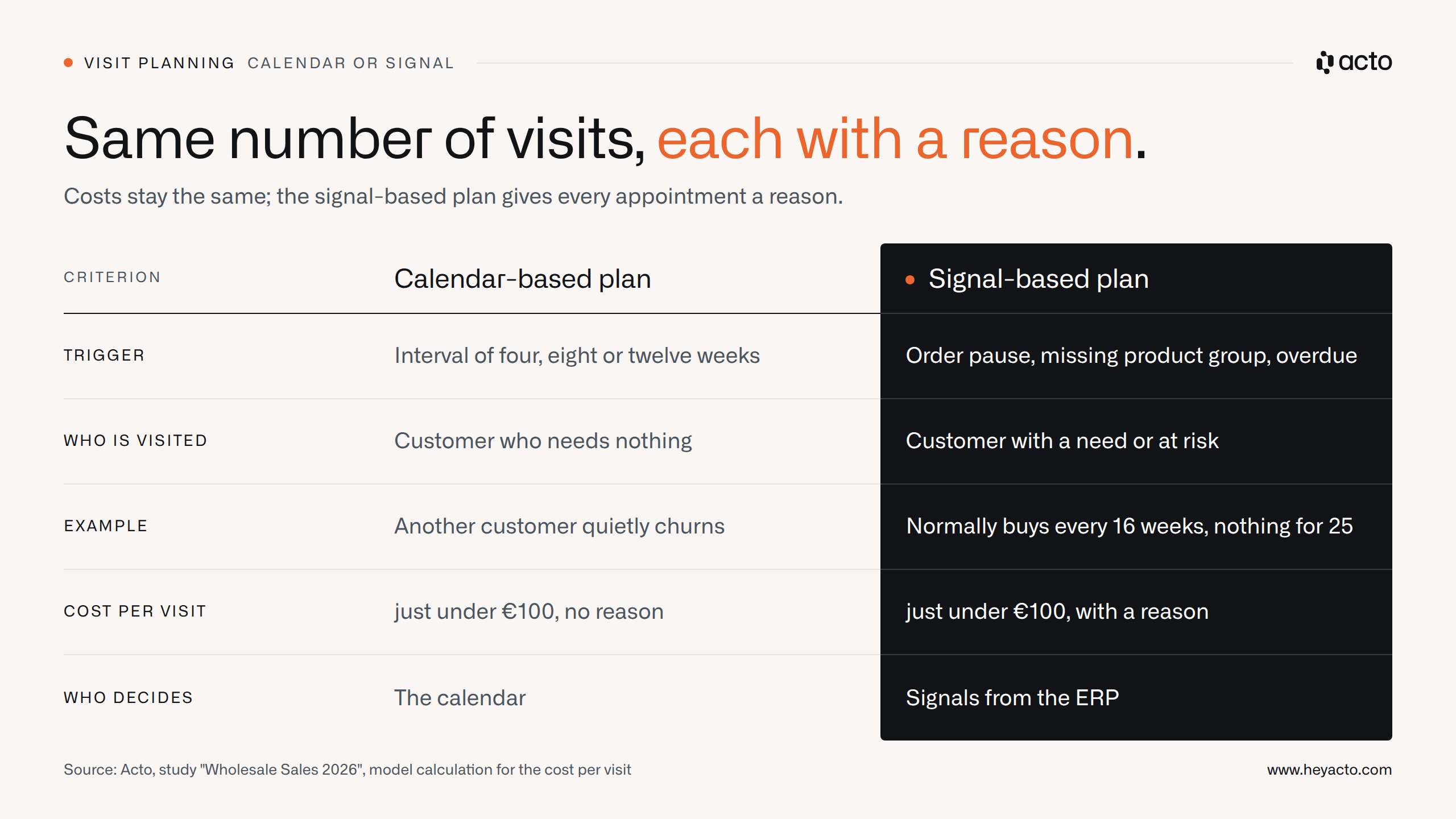 Comparison table: visit planning by calendar versus by signal, with trigger, example and cost per visit of just under €100