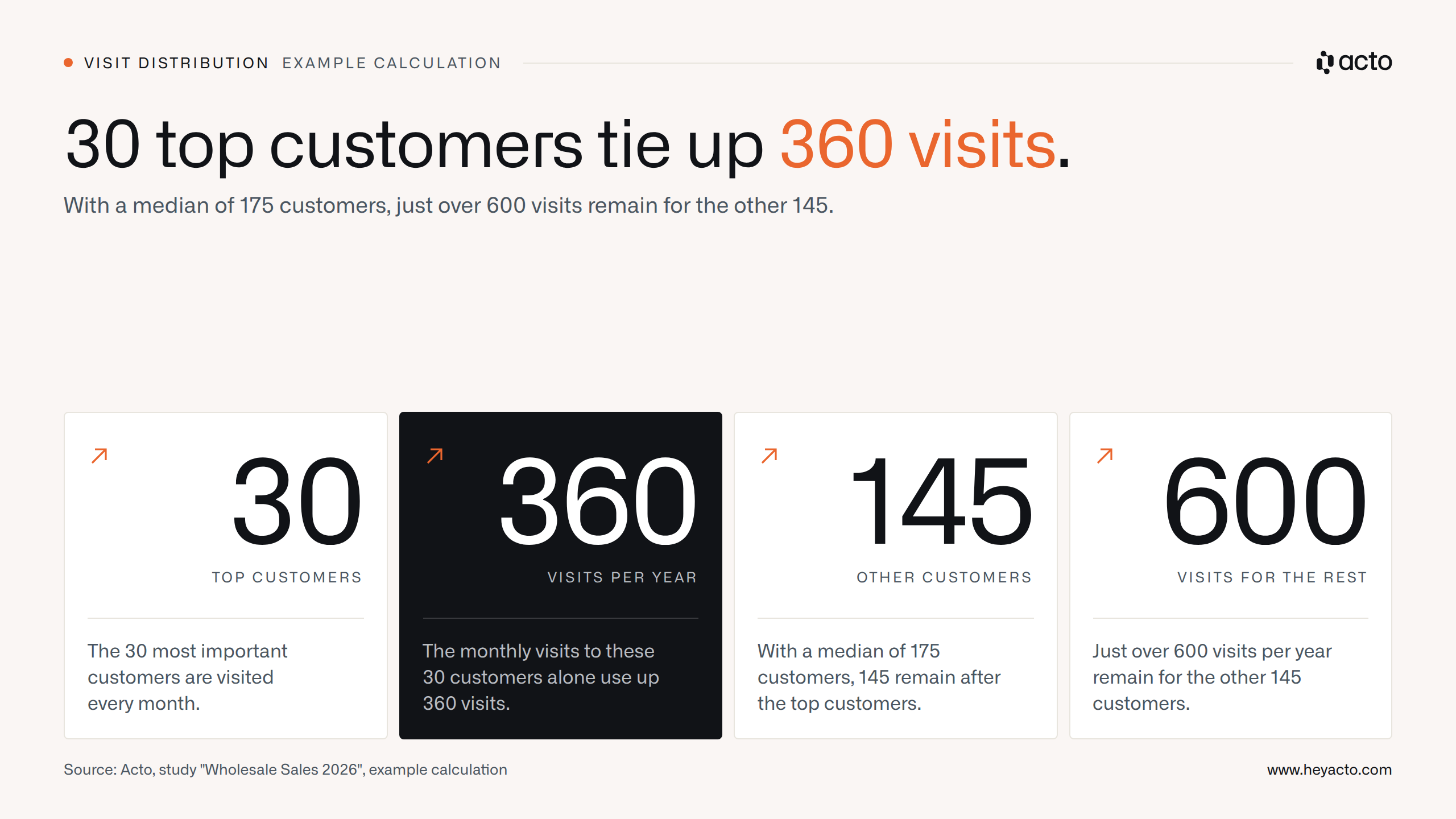 Four key figures: 30 top customers use up 360 visits, leaving just over 600 visits for the remaining 145 customers