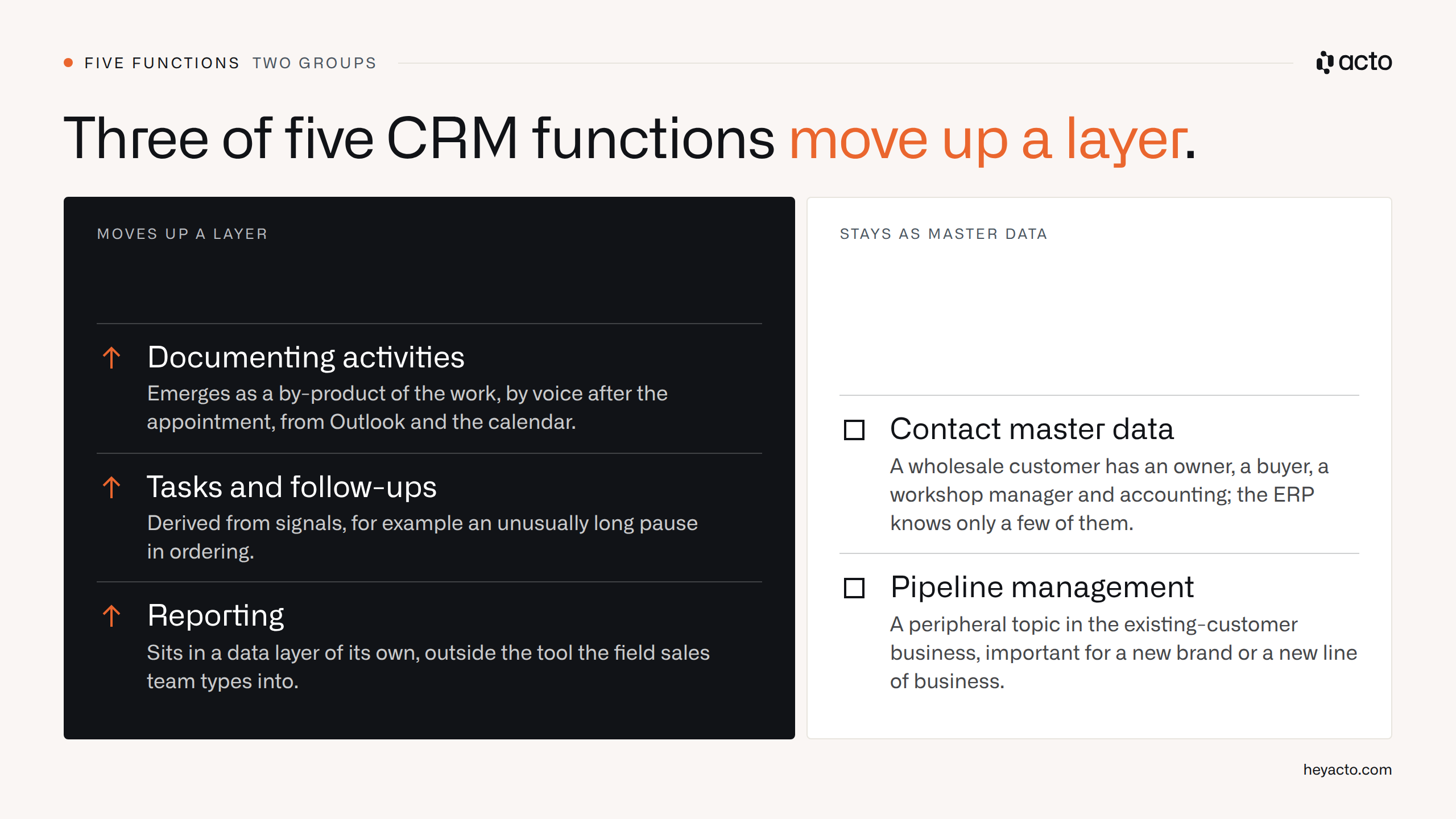 Five CRM functions in two groups: three move up a layer, contact master data and pipeline management stay