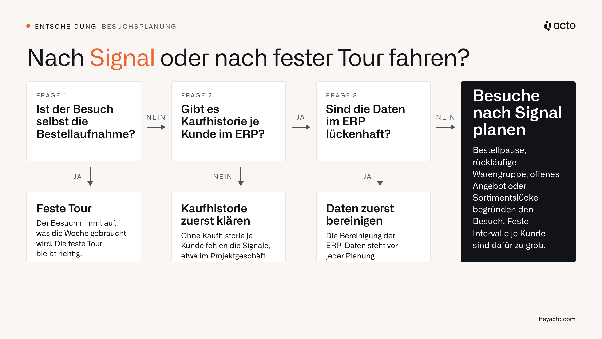 Entscheidungsbaum: feste Tour, Daten klären oder Besuche nach Signal planen, je nach Bestellaufnahme und Kaufhistorie
