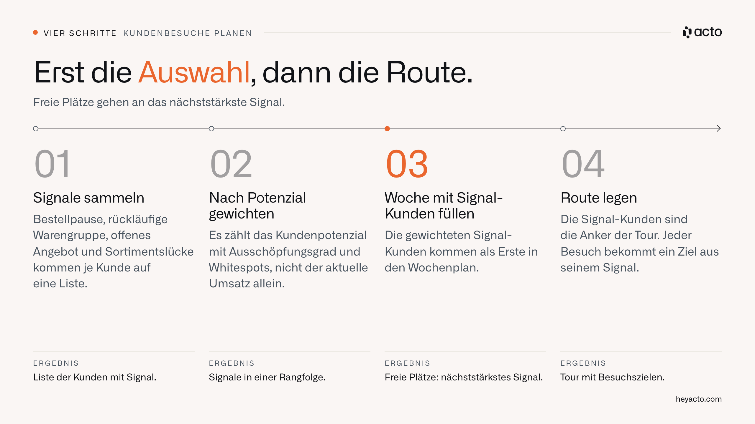 Vier Schritte der Besuchsplanung: Signale sammeln, nach Potenzial gewichten, Woche mit Signal-Kunden füllen, Route legen