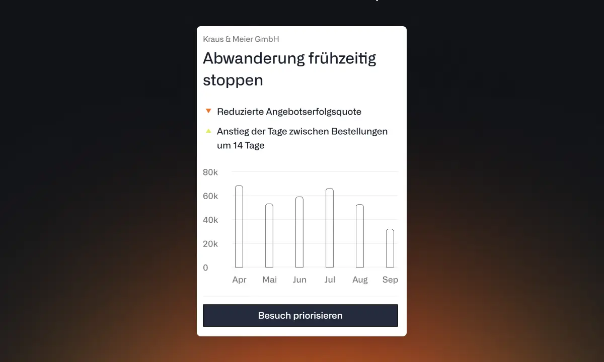 Acto churn warning with a bar chart of monthly revenue from April to September and two churn signals
