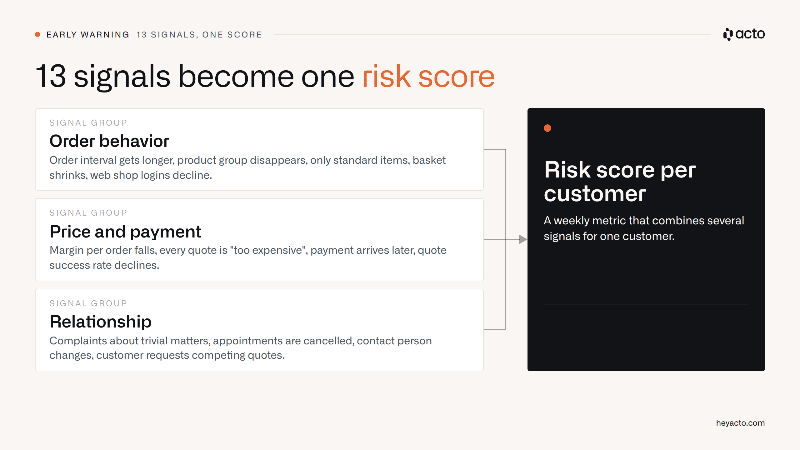 Three signal groups order behavior, price and payment, relationship with 13 signals feed into one risk score per customer