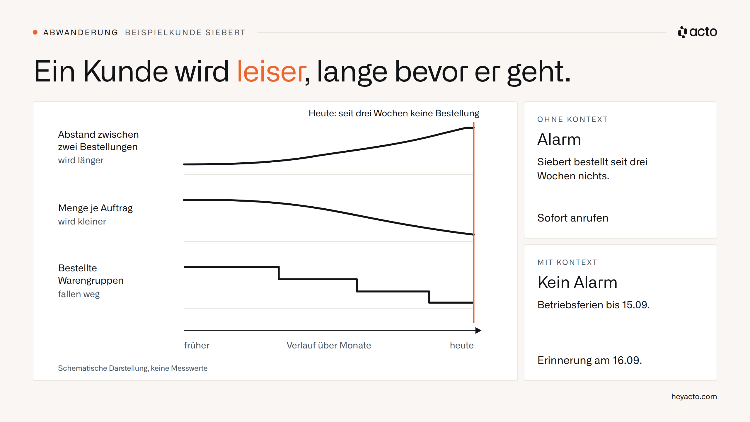 Schema: Bestellabstand wächst, Menge und Warengruppen sinken bei Beispielkunde Siebert; mit Kontext kein Alarm