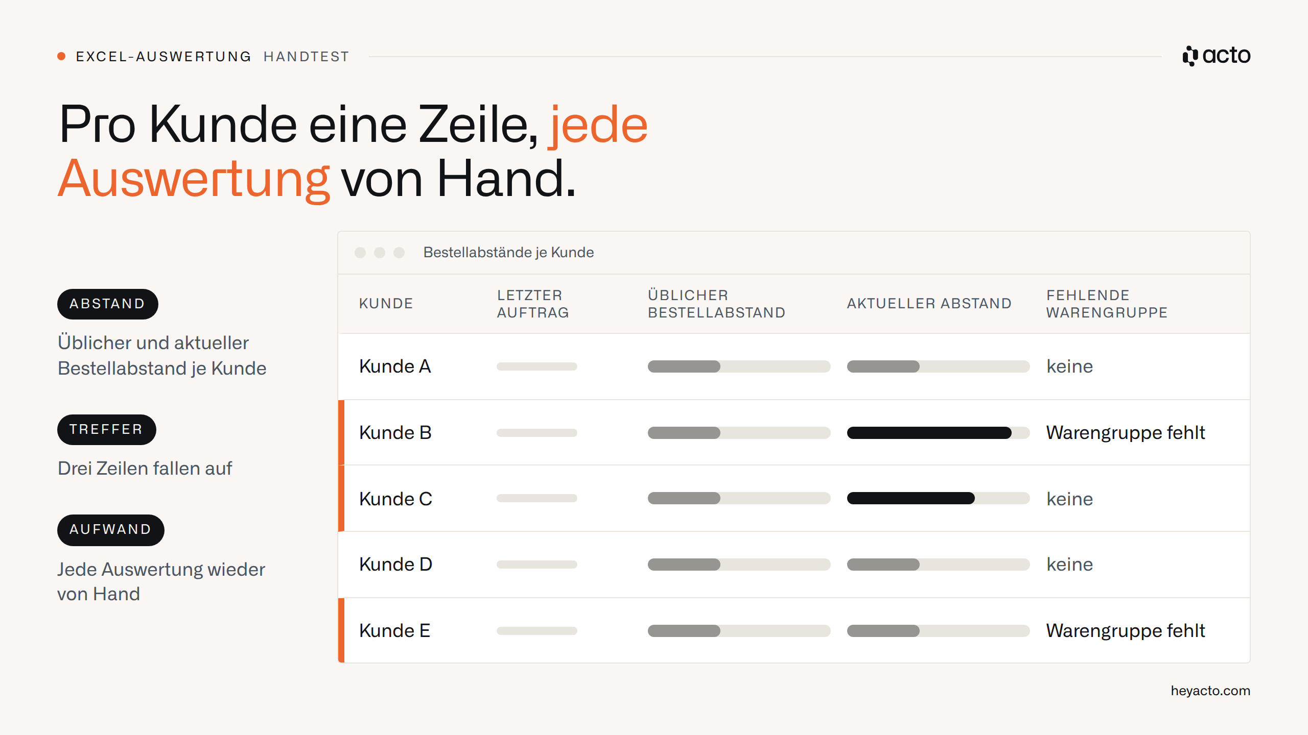 Mockup einer Tabellenkalkulation mit Bestellabständen je Kunde, drei Zeilen als auffällig markiert