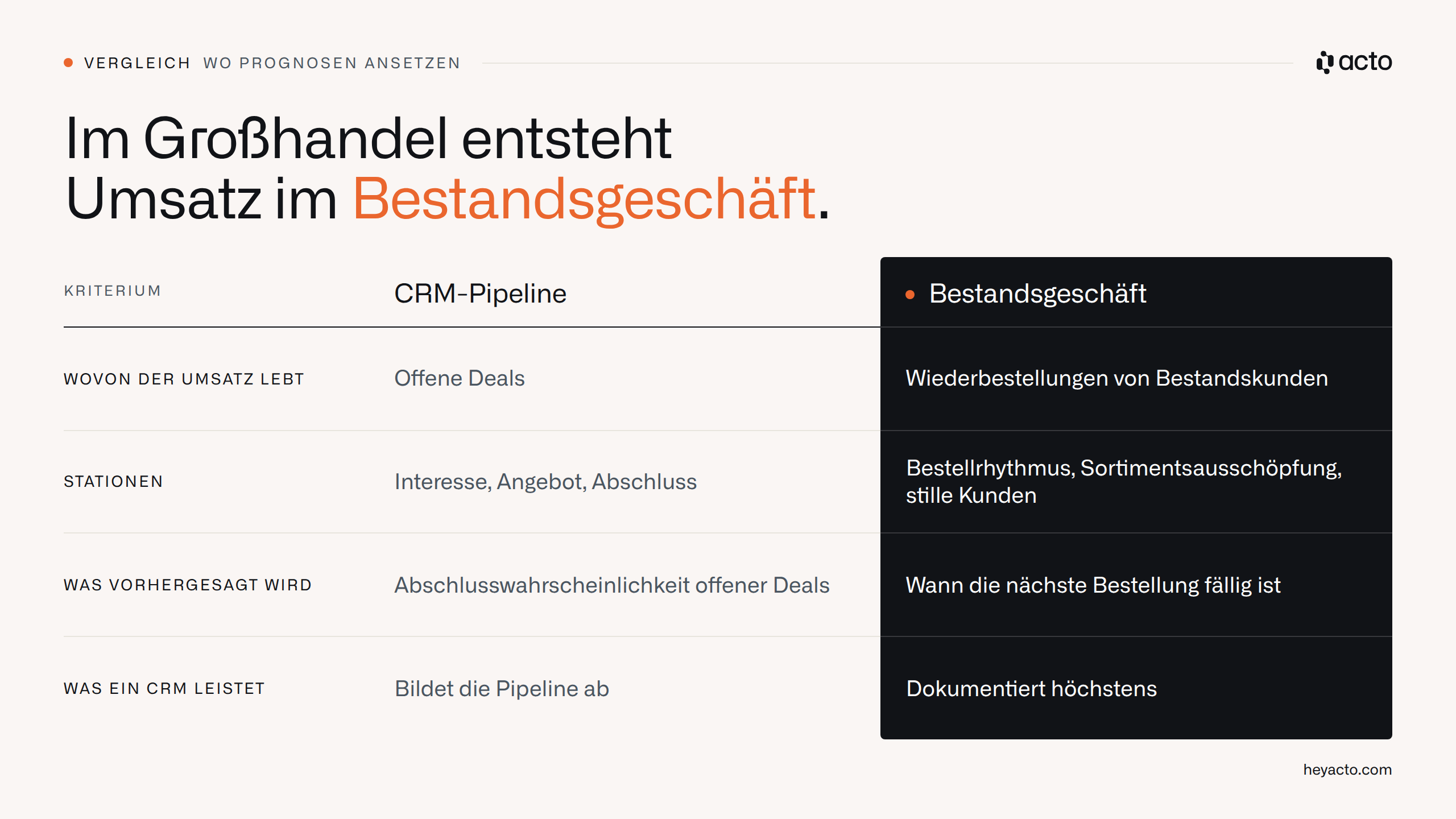 Tabelle: CRM-Pipeline mit offenen Deals im Vergleich zum Bestandsgeschäft mit Bestellrhythmus je Kunde im Großhandel