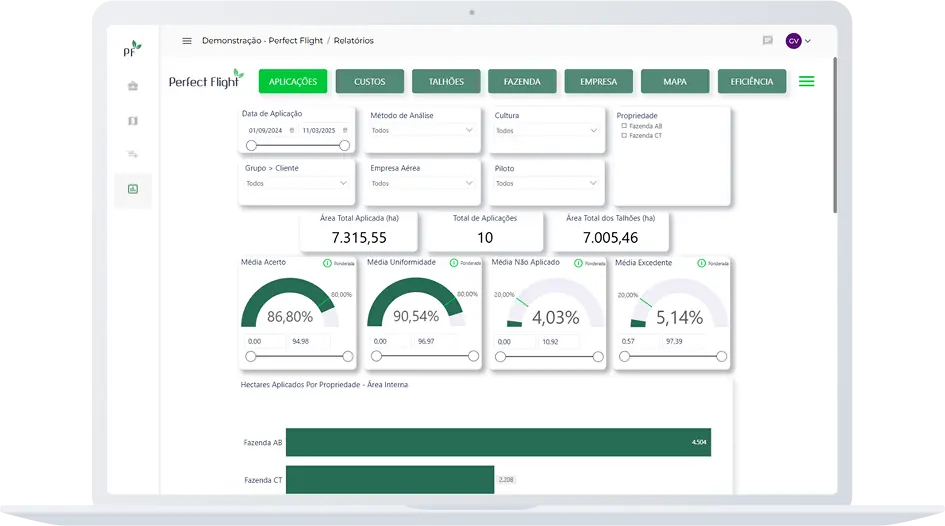 Dashboard analítico do software Perfect Flight exibido em um notebook, com cabeçalho de navegação e abas de relatório (Aplicações, Custos, Talhões, Fazenda, Empresa, Mapa, Eficiência), filtros de período de aplicação e de análise, e cards de dados que mostram área total aplicada de 7.315,55 ha em 10 aplicações, área total de talhões de 7.005,46 ha e quatro medidores circulares de desempenho com média de acerto de 86,80%, uniformidade de 90,54%, não aplicado de 4,03% e excedente de 5,14%; na parte inferior, barras comparativas indicam hectares aplicados nas fazendas AB (2.208 ha) e CT (4.504 ha.