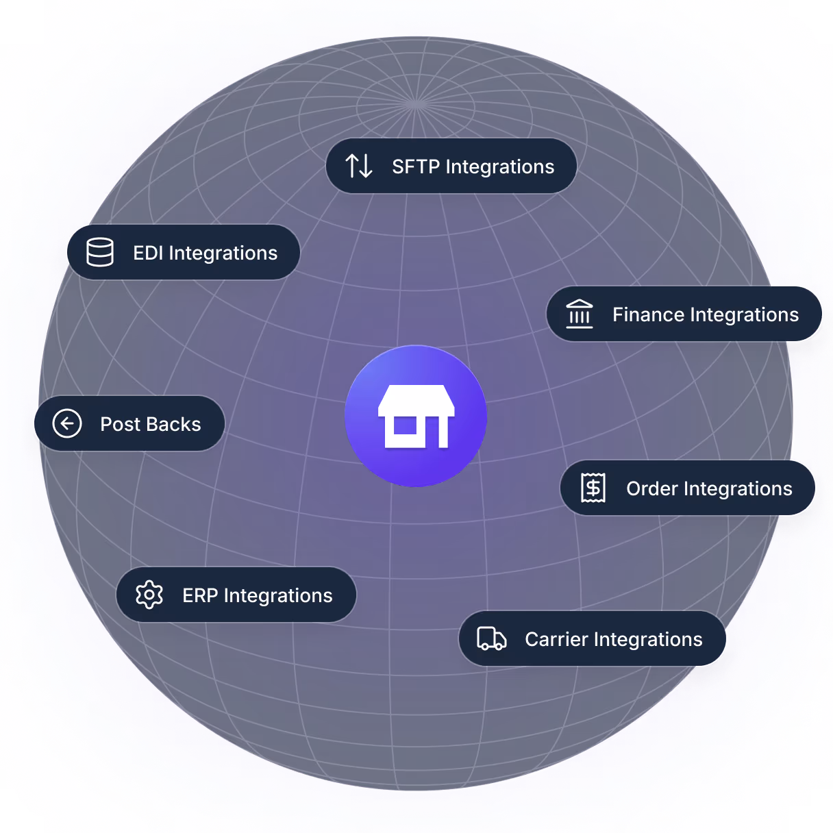 Dark globe with a central store icon surrounded by labels for various integrations: SFTP, EDI, Post Backs, ERP, Finance, Order, and Carrier Integrations.